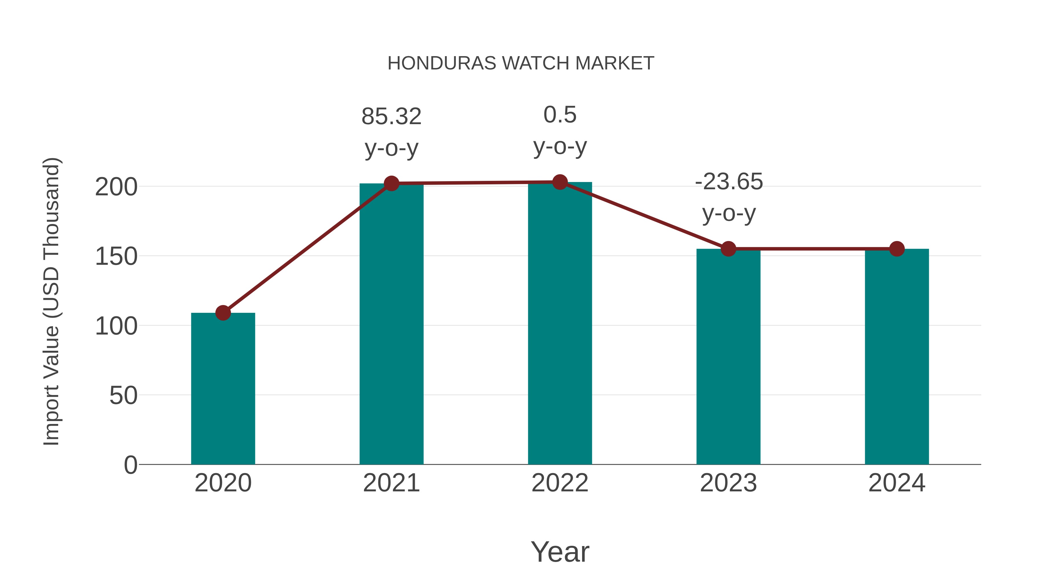  Honduras Watch Market: Import Trend Analysis