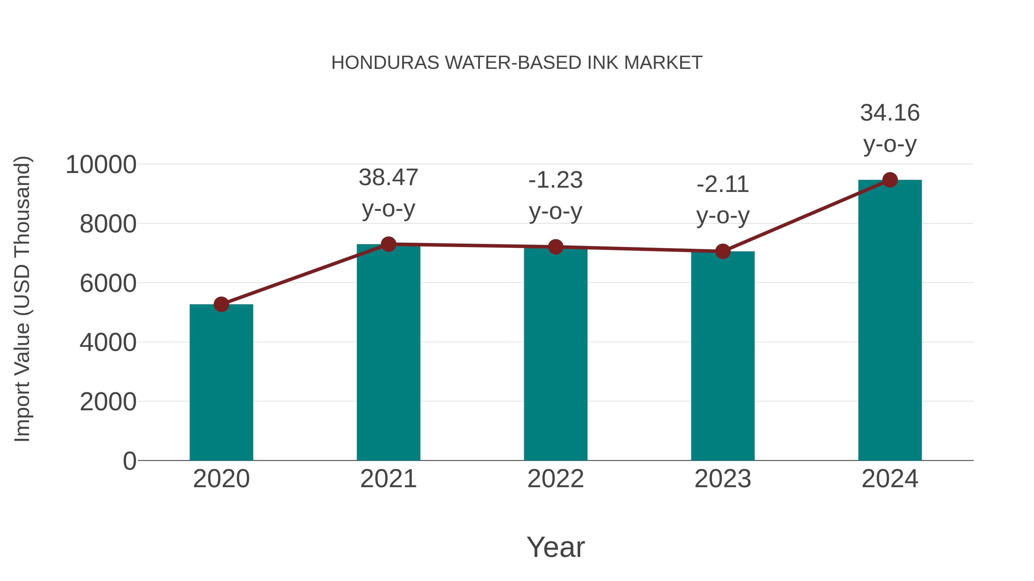  Honduras Water-based Ink Market: Import Trend Analysis