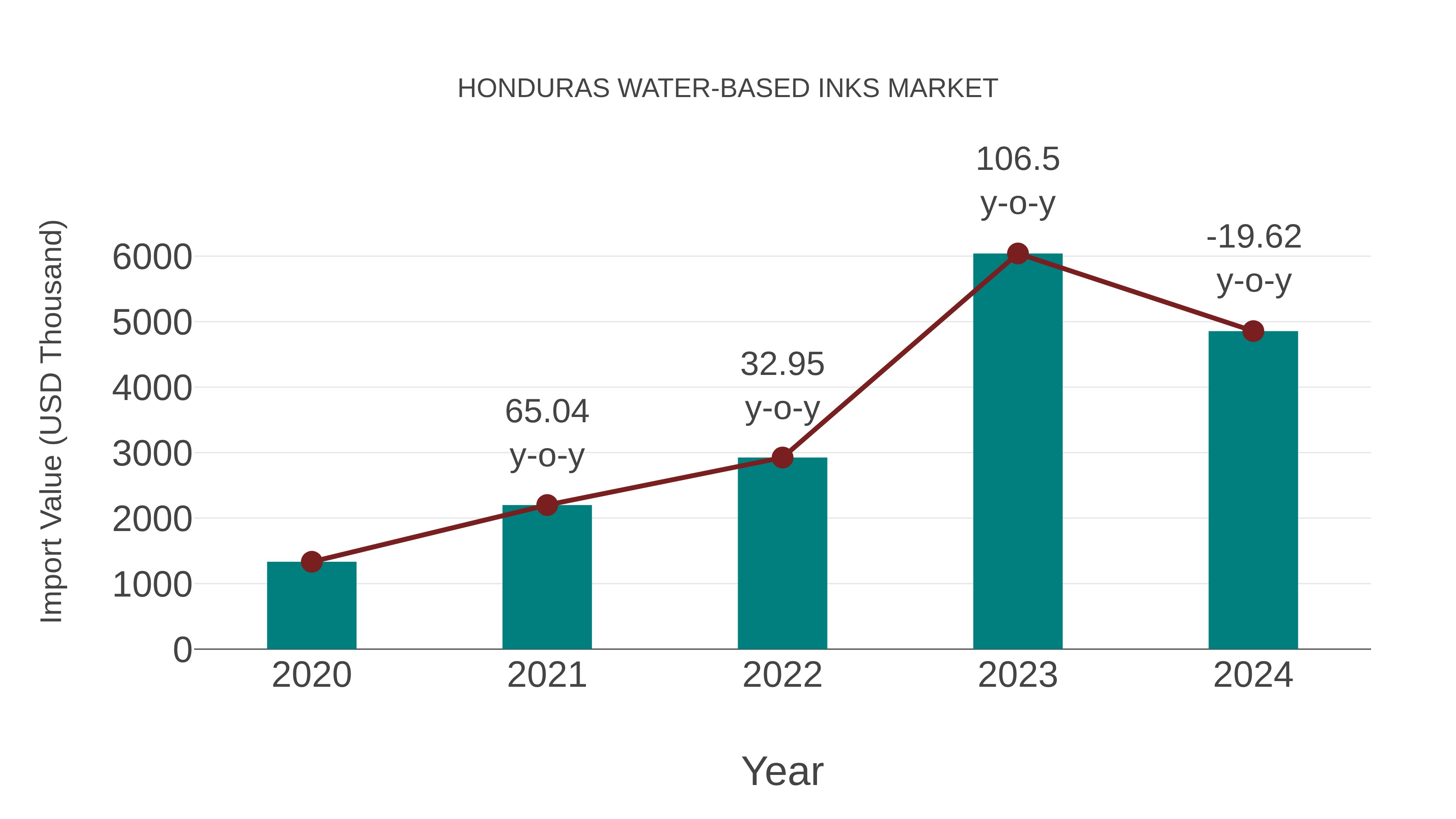  Honduras Water-based Inks Market: Import Trend Analysis