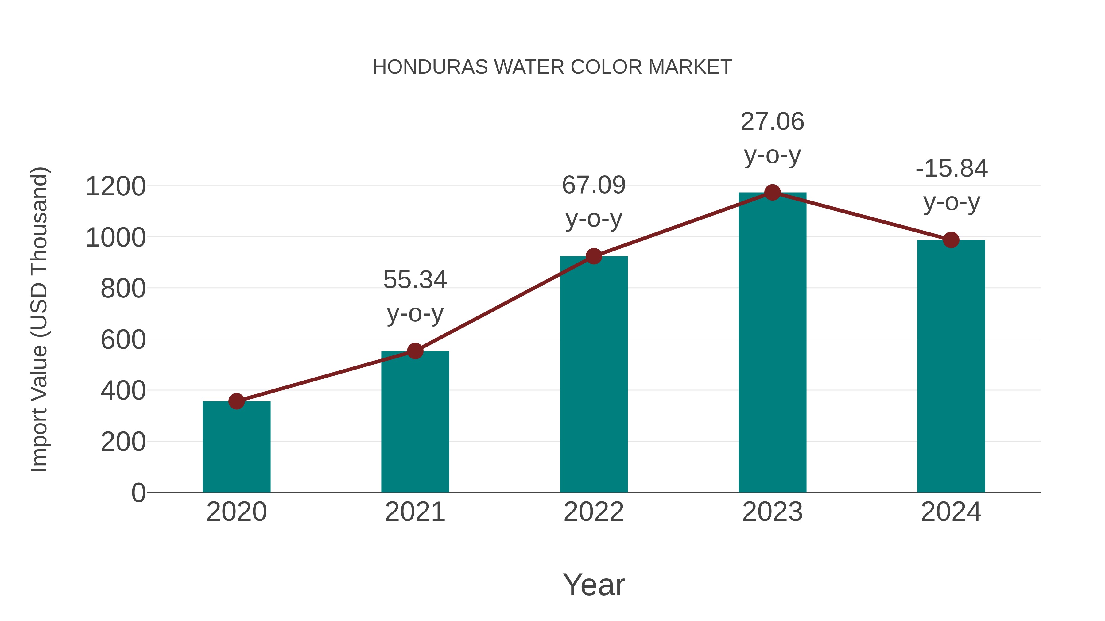  Honduras Water Color Market: Import Trend Analysis