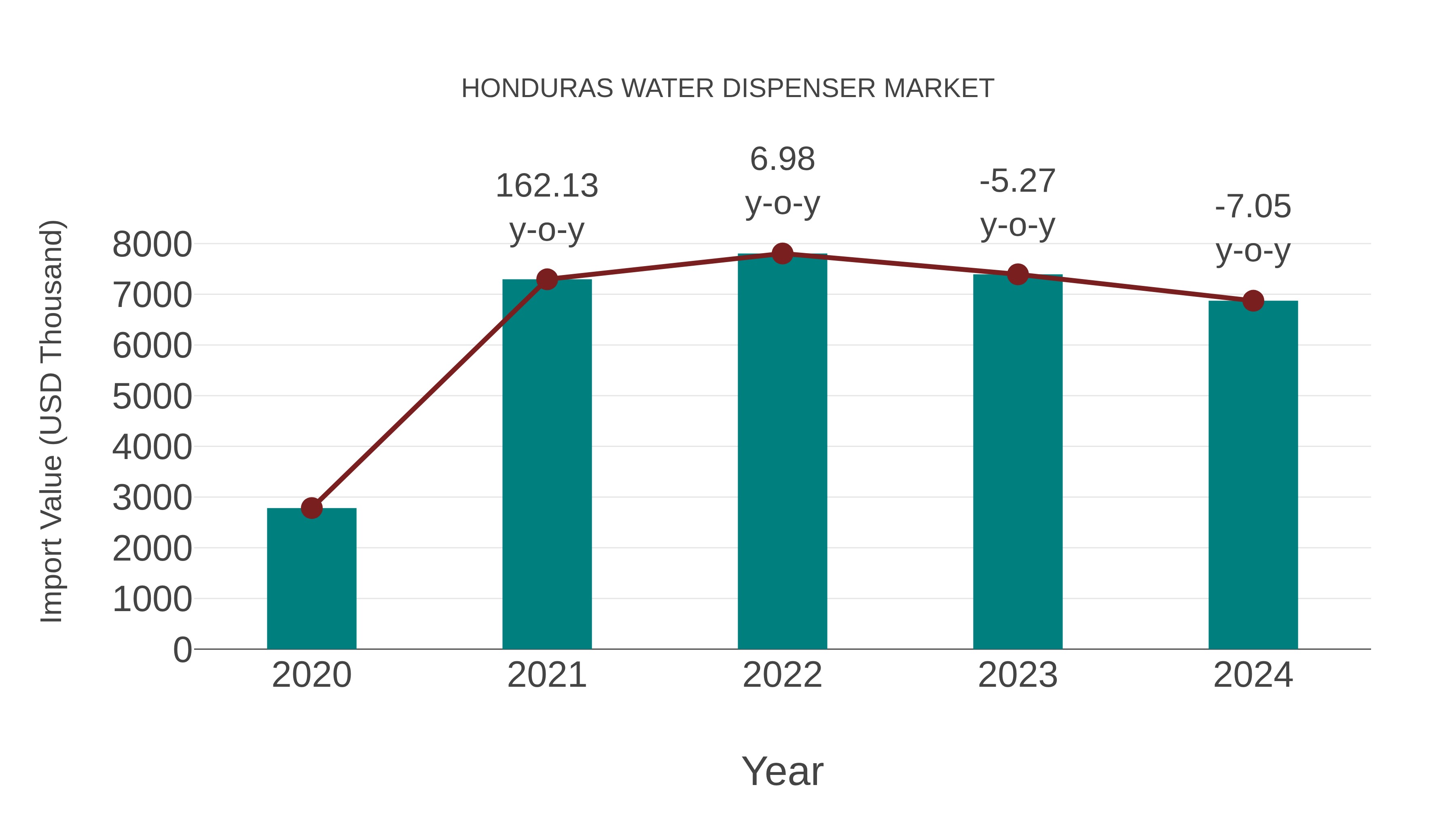  Honduras Water Dispenser Market: Import Trend Analysis
