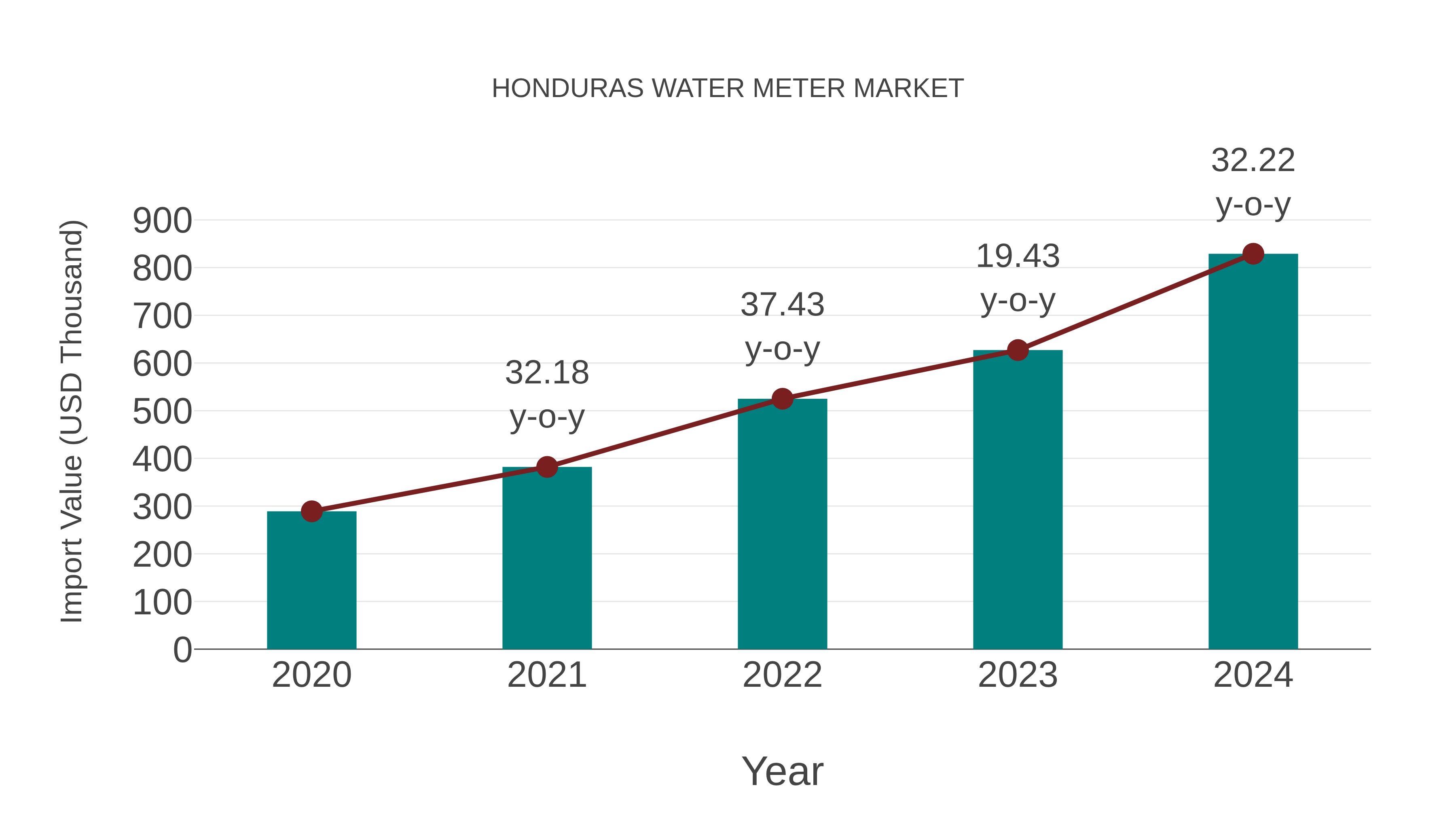 Honduras Water Meter Market: Import Trend Analysis