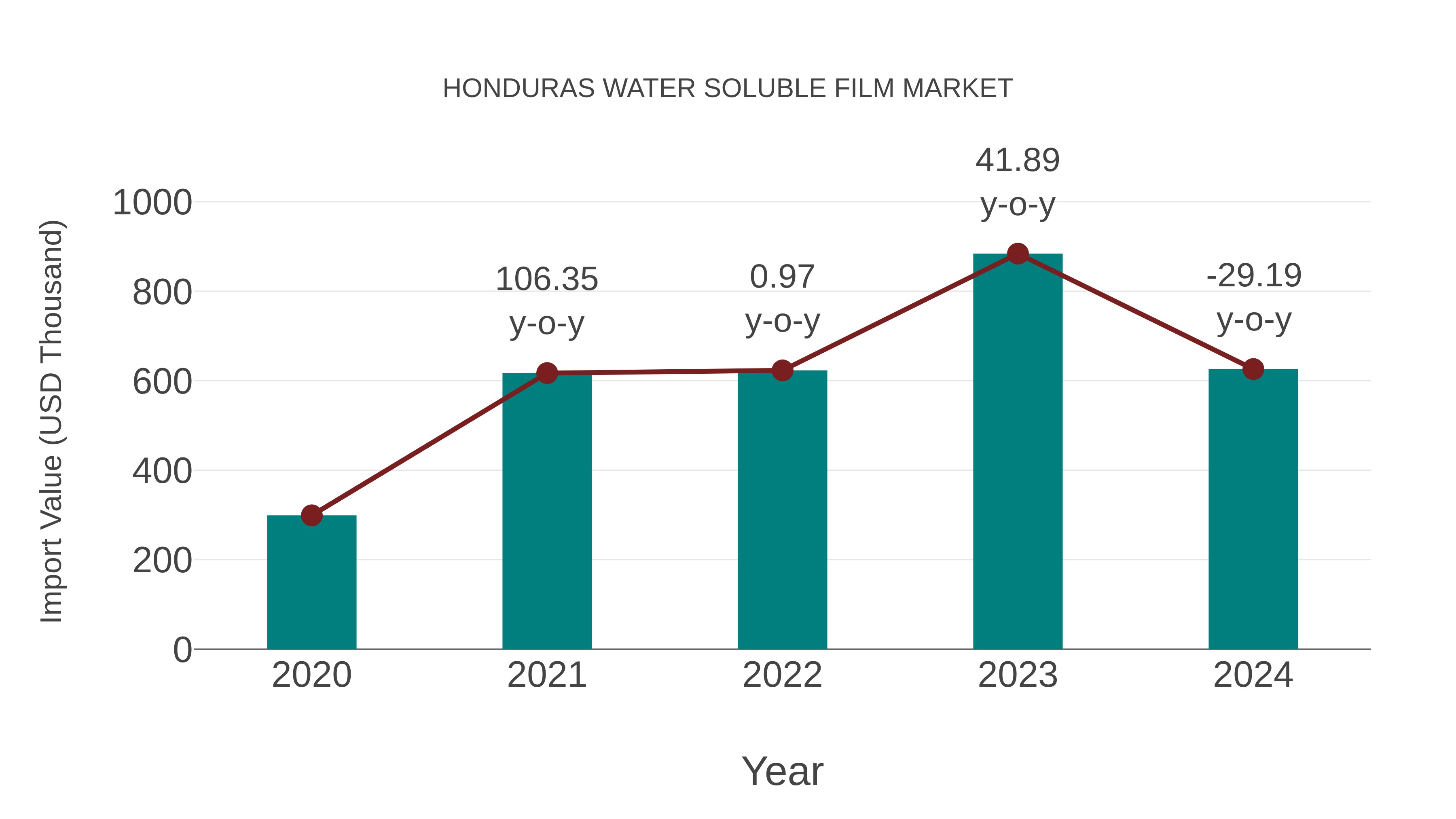 Honduras Water Soluble Film Market: Import Trend Analysis