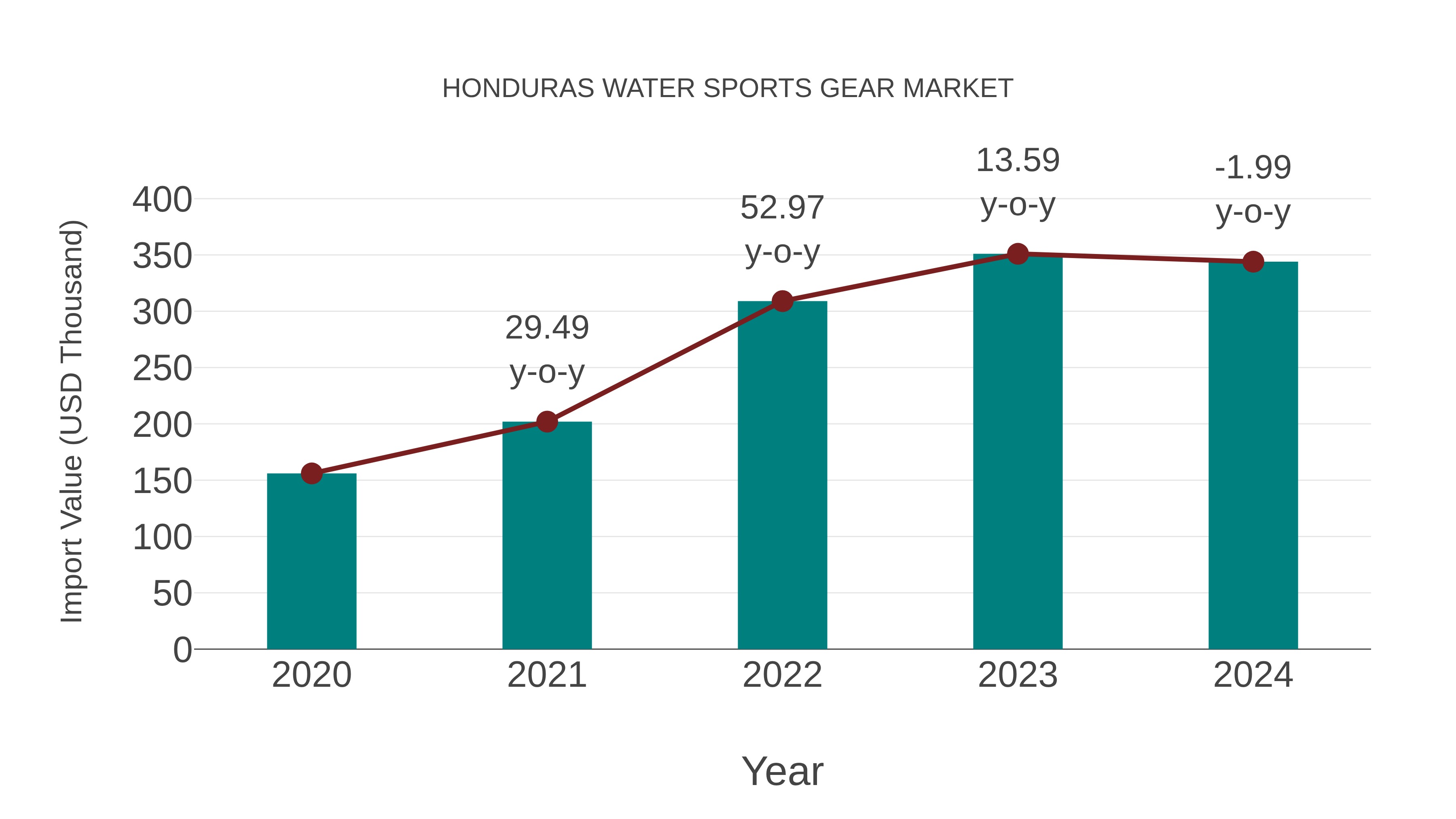 Honduras Water Sports Gear Market: Import Trend Analysis