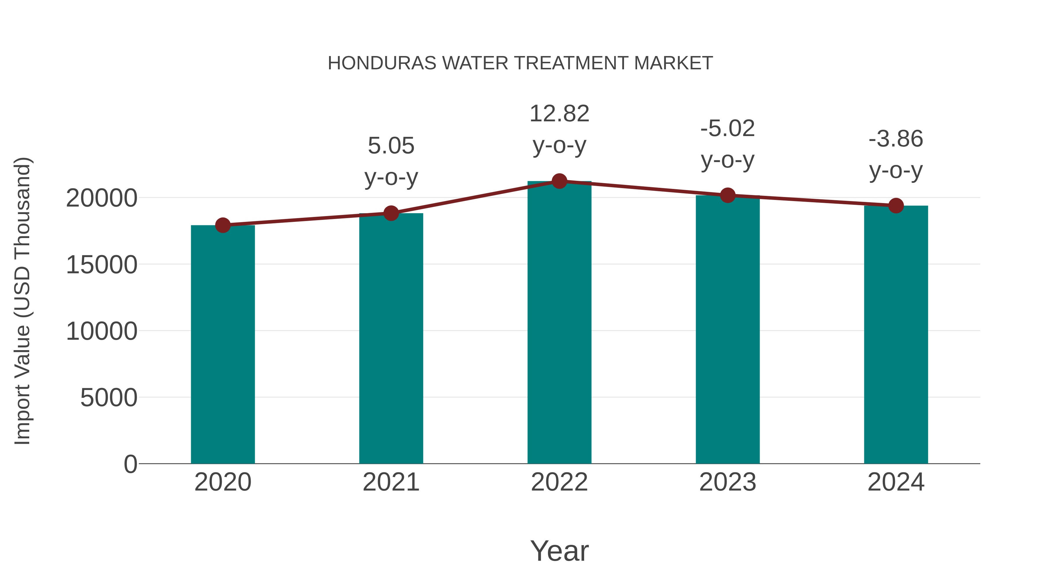  Honduras Water Treatment Market: Import Trend Analysis