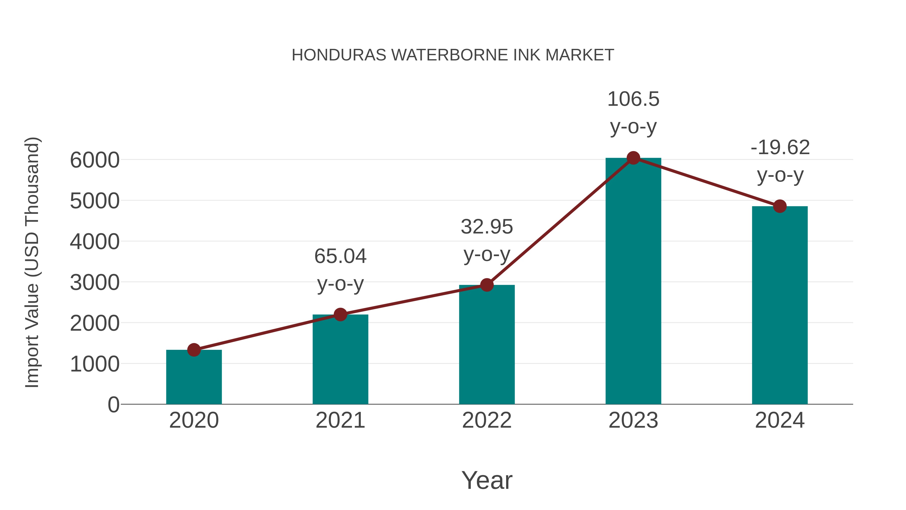  Honduras Waterborne Ink Market: Import Trend Analysis