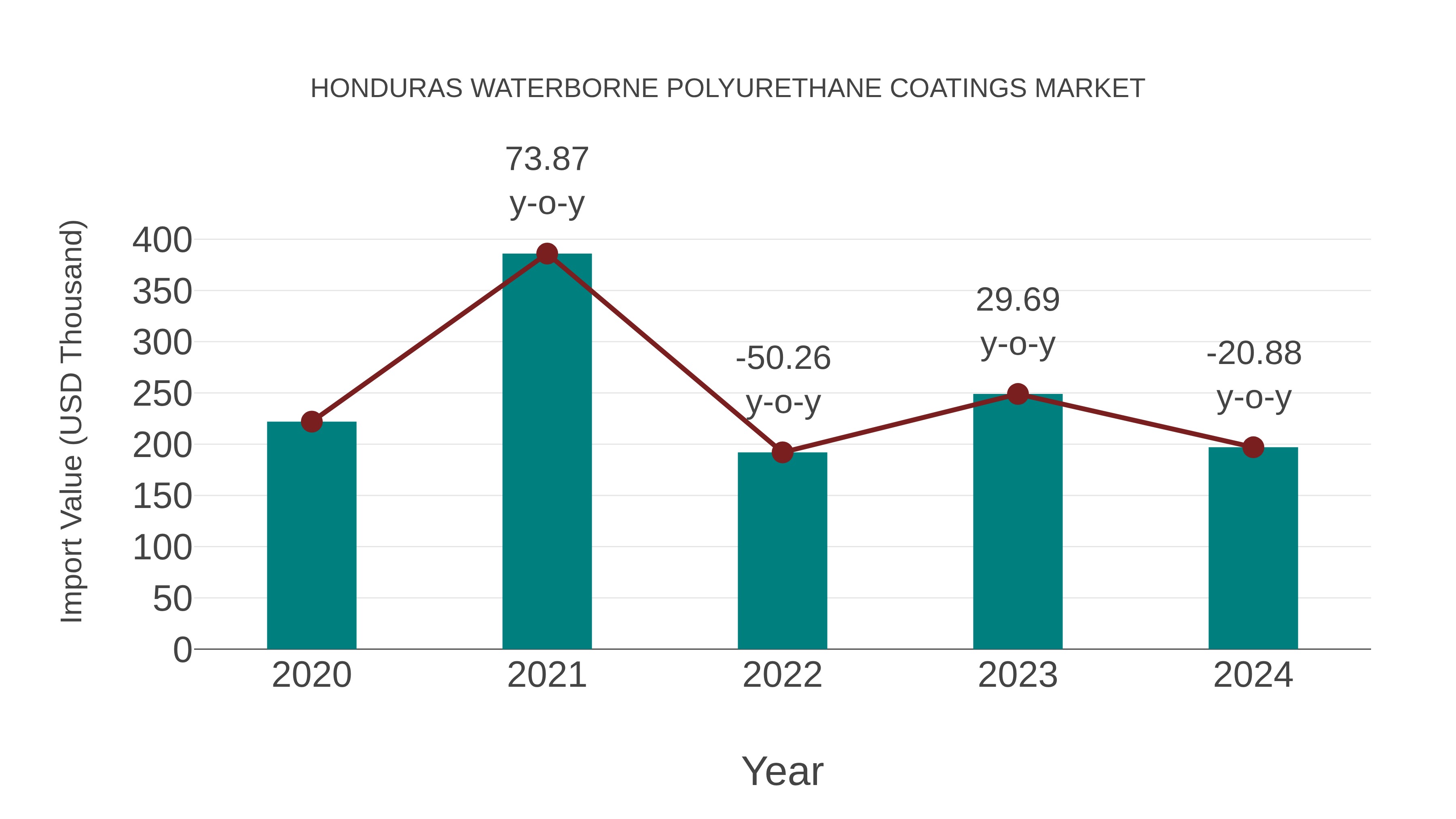 Honduras Waterborne Polyurethane Coatings Market: Import Trend Analysis