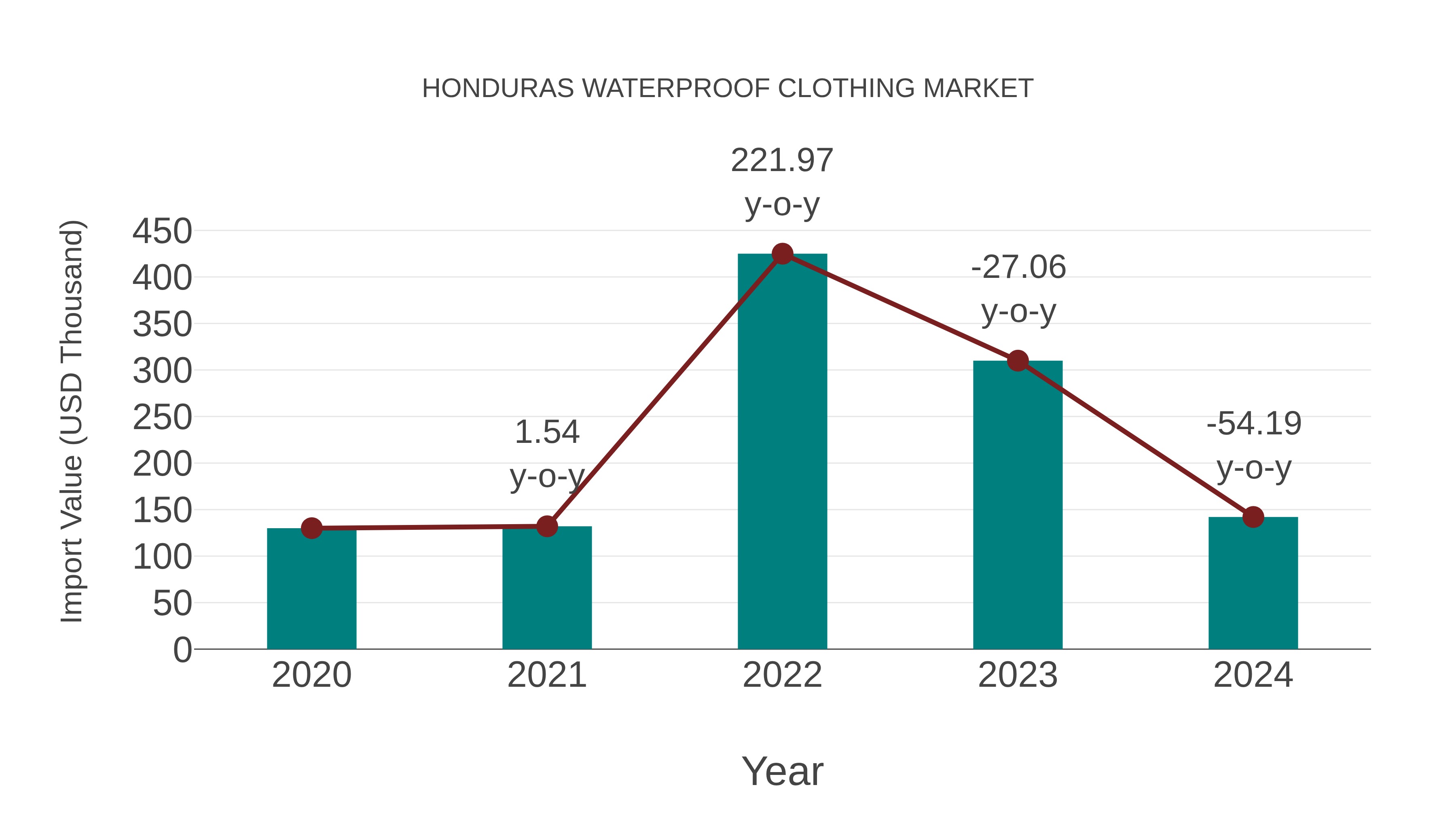  Honduras Waterproof Clothing Market: Import Trend Analysis