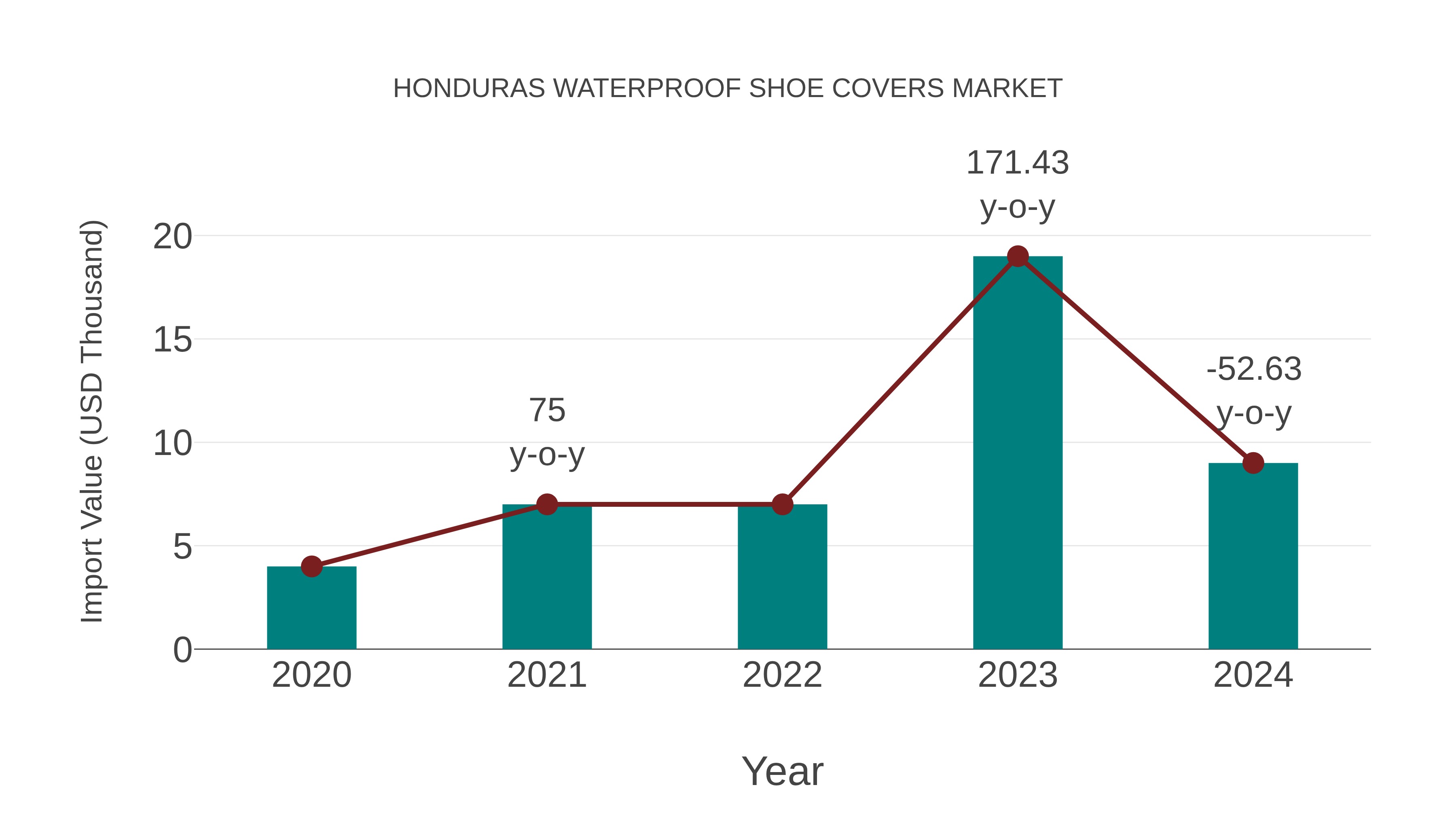  Honduras Waterproof Shoe Covers Market: Import Trend Analysis