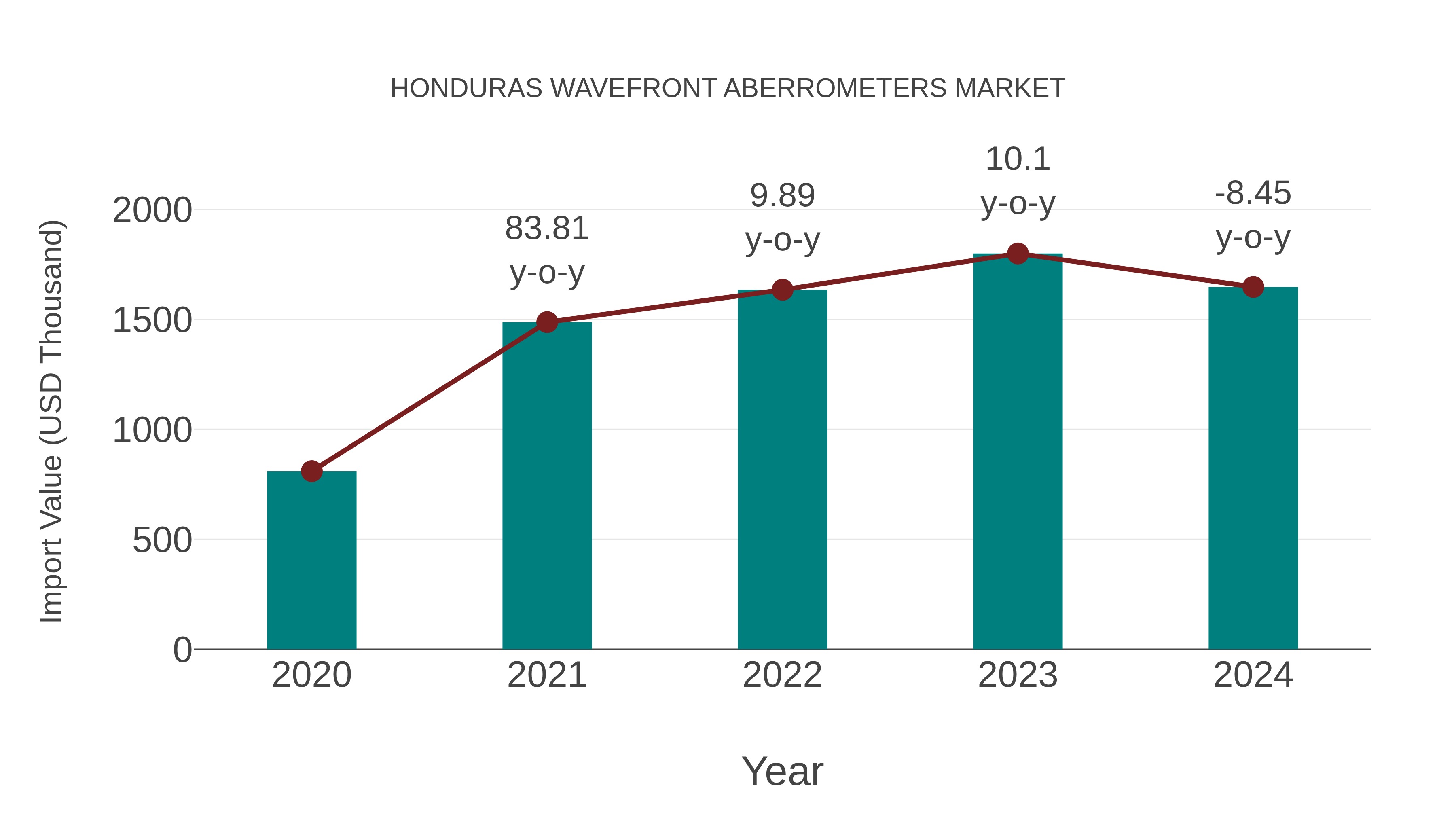 Honduras Wavefront Aberrometers Market: Import Trend Analysis