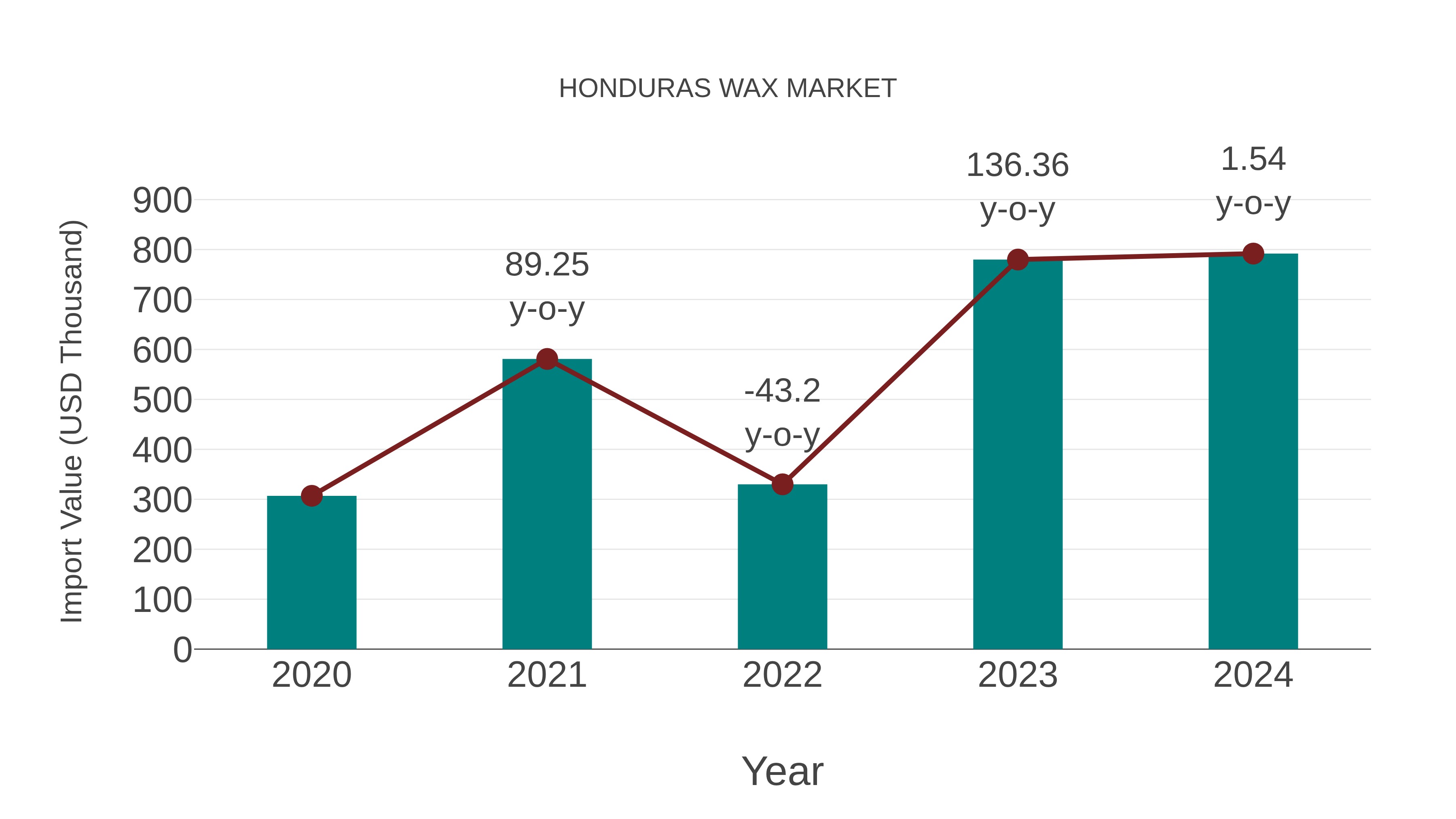 Honduras Wax Market: Import Trend Analysis