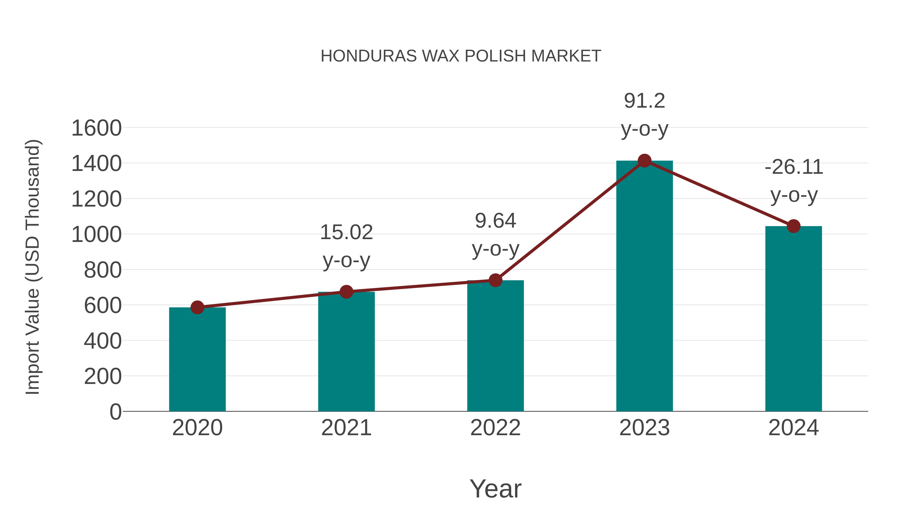  Honduras Wax Polish Market: Import Trend Analysis