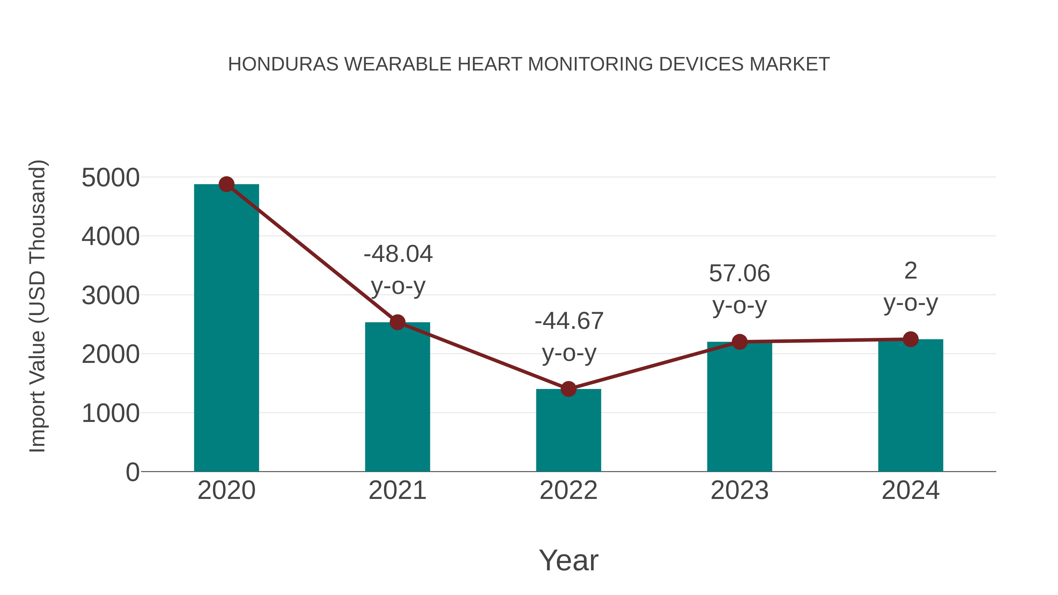 Honduras Wearable Heart Monitoring Devices Market: Import Trend Analysis