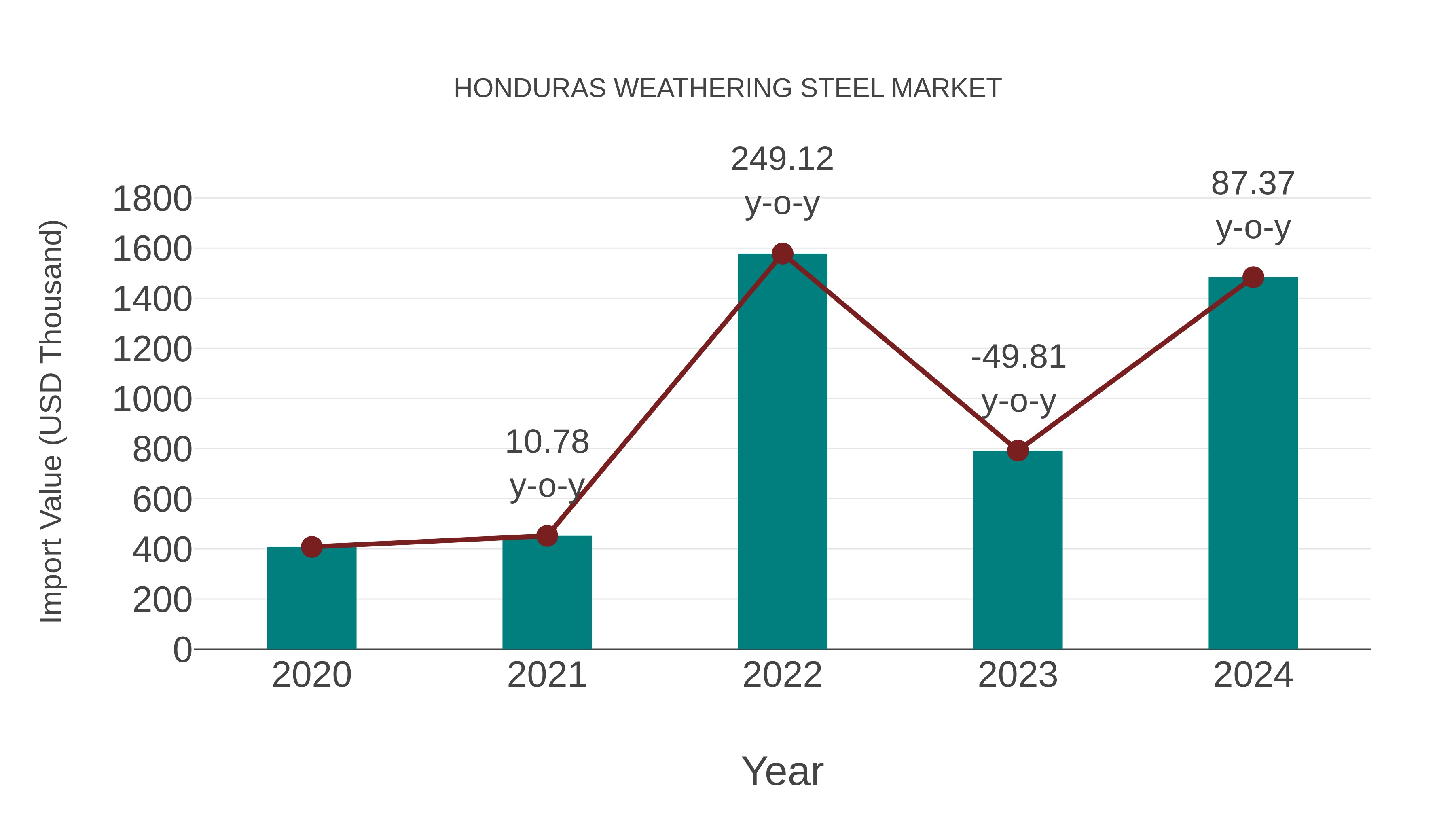  Honduras Weathering Steel Market: Import Trend Analysis