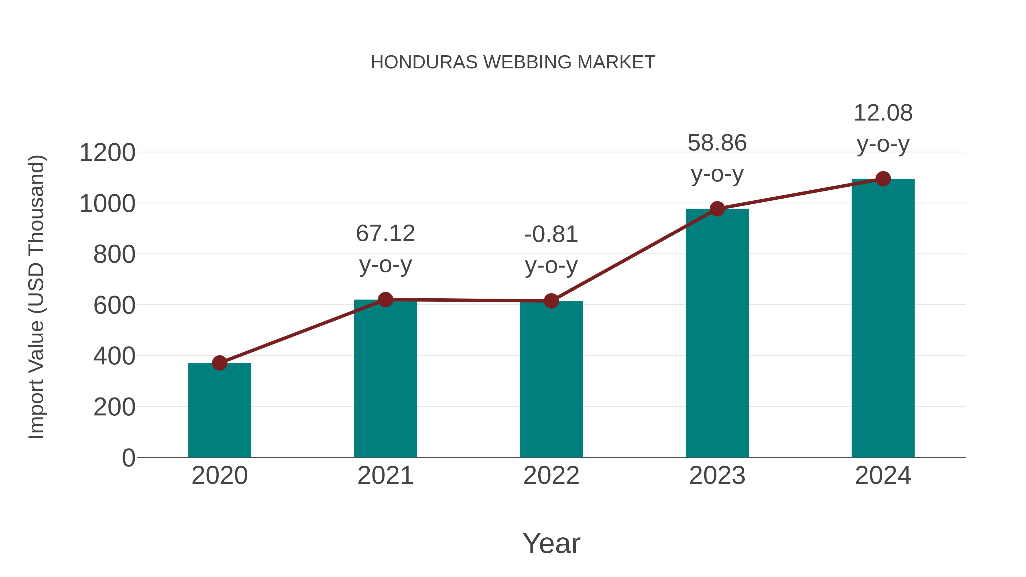  Honduras Webbing Market: Import Trend Analysis