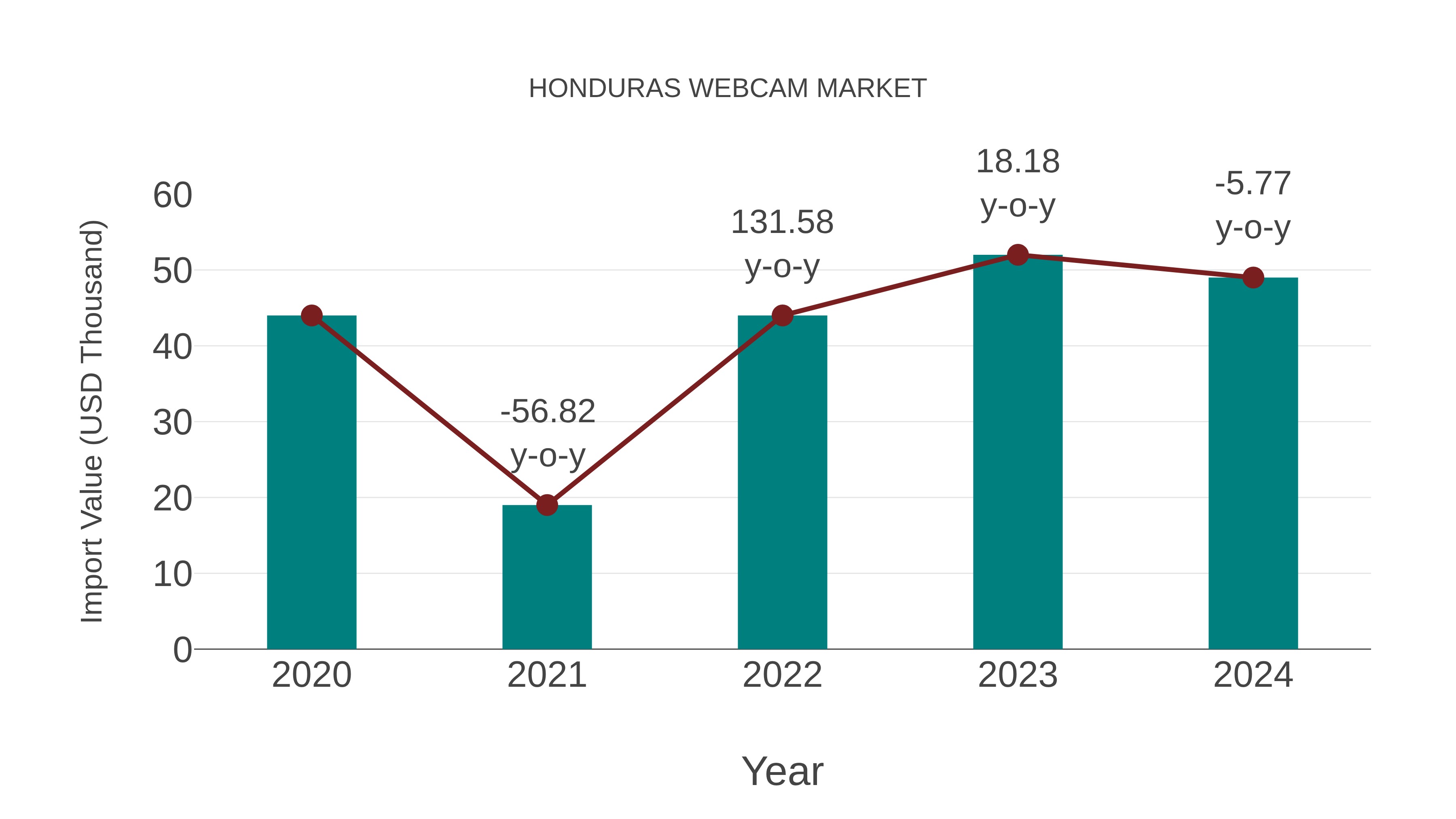  Honduras Webcam Market: Import Trend Analysis