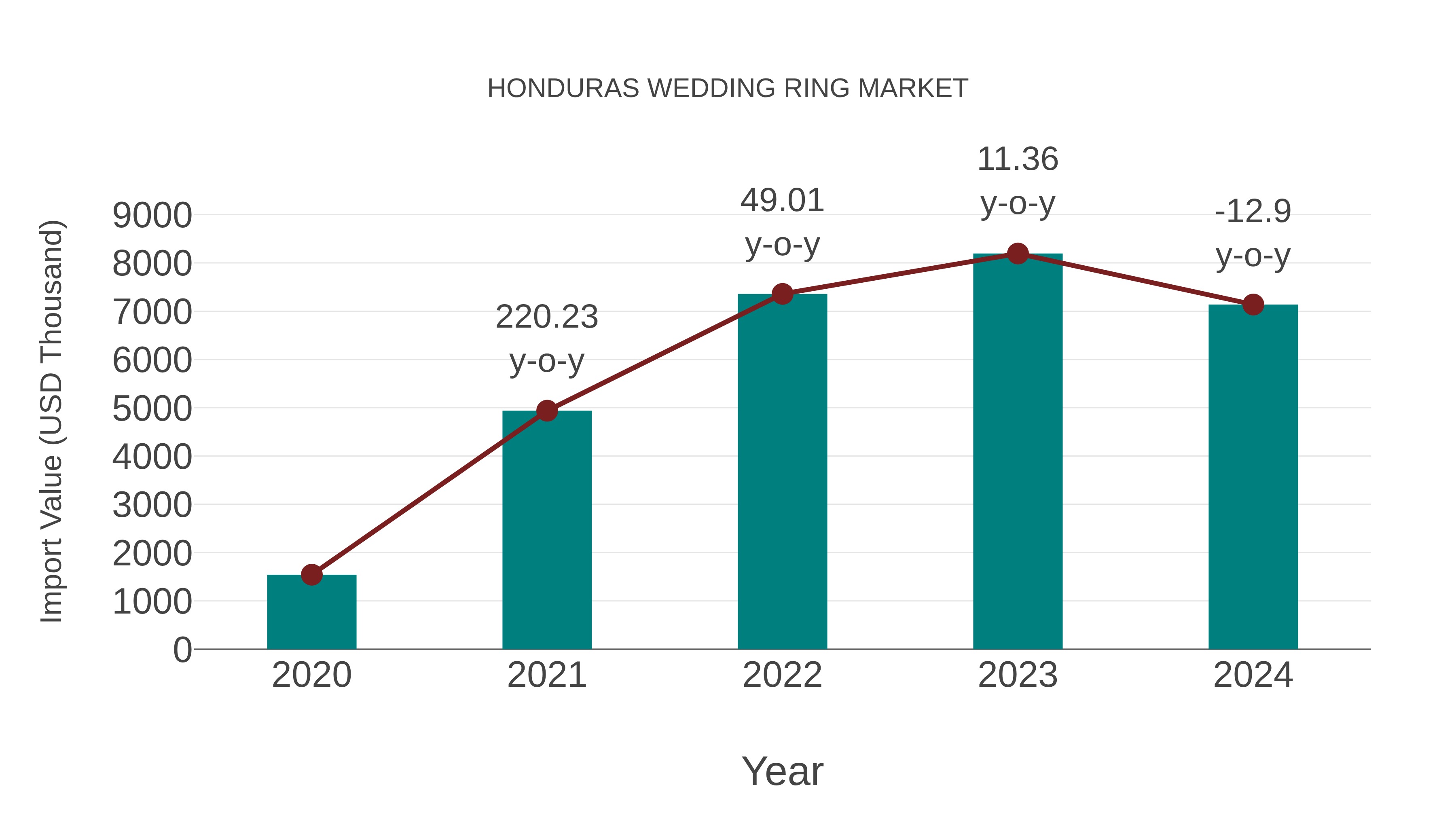  Honduras Wedding Ring Market: Import Trend Analysis