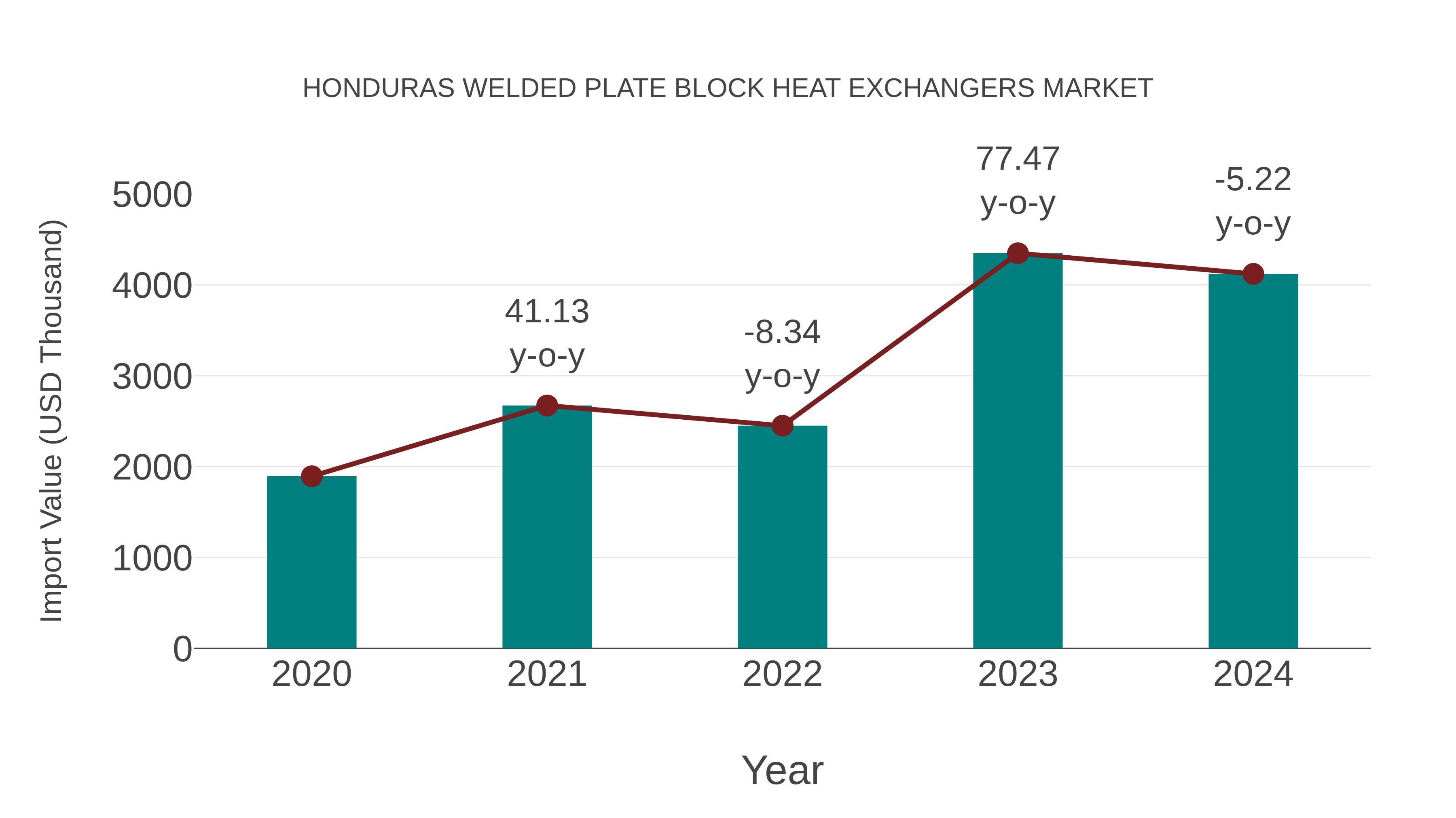 Honduras Welded Plate Block Heat Exchangers Market: Import Trend Analysis
