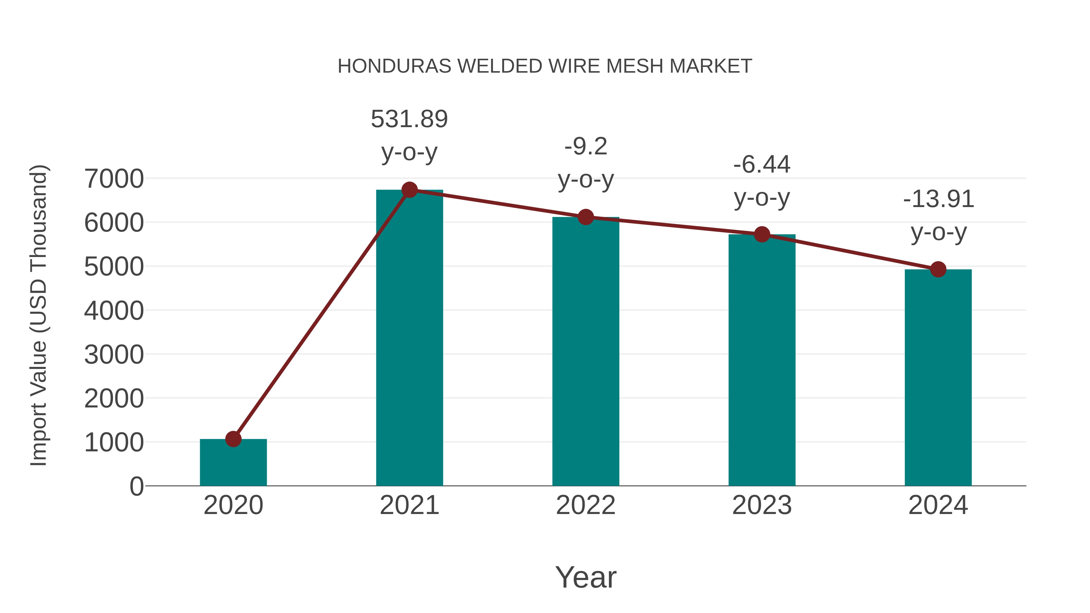  Honduras Welded Wire Mesh Market: Import Trend Analysis