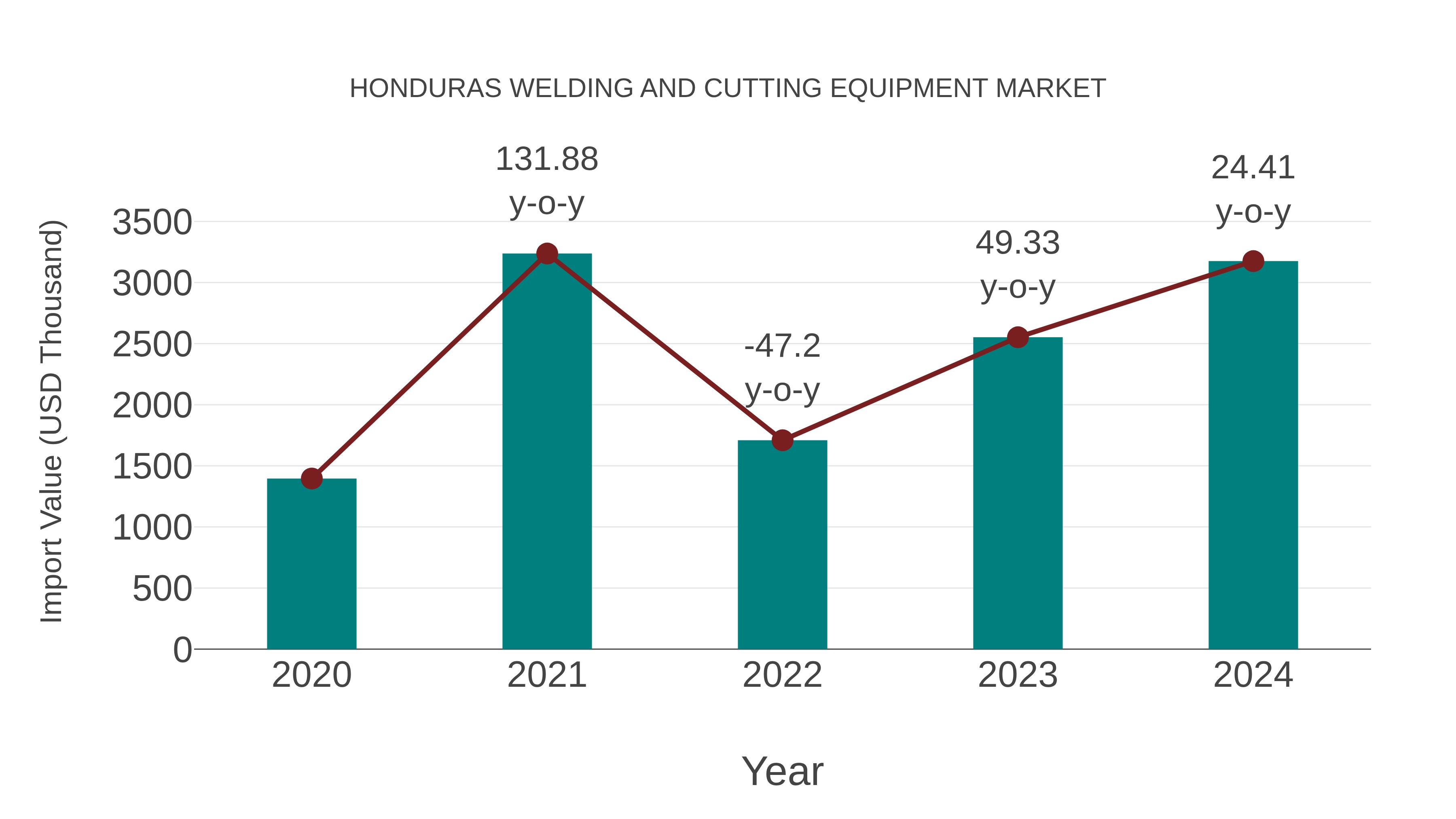  Honduras Welding and Cutting Equipment Market: Import Trend Analysis