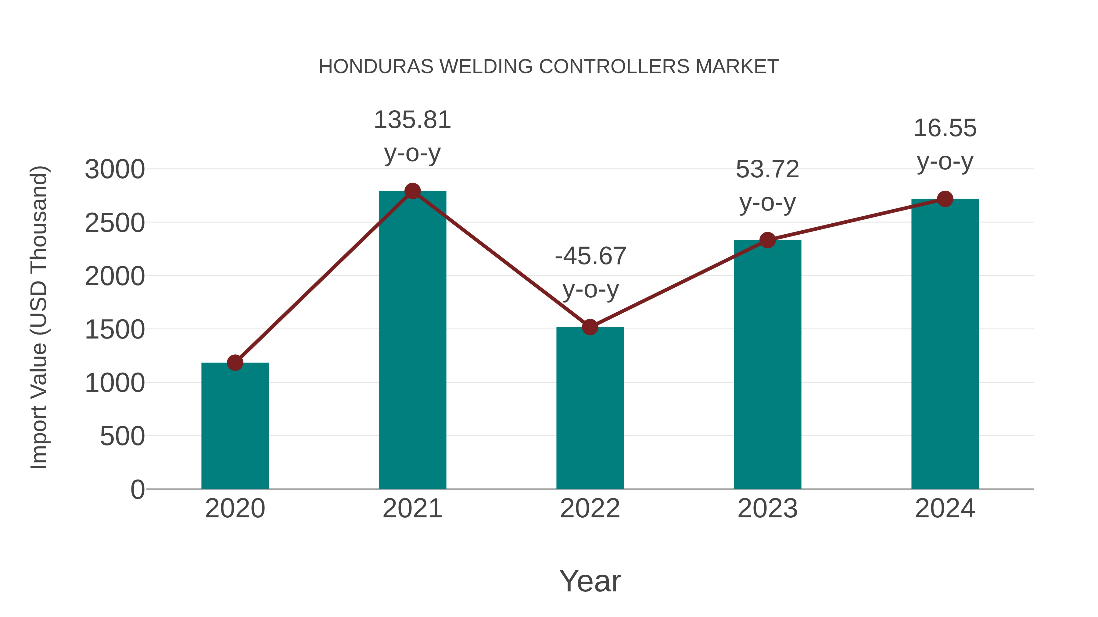  Honduras Welding Controllers Market: Import Trend Analysis