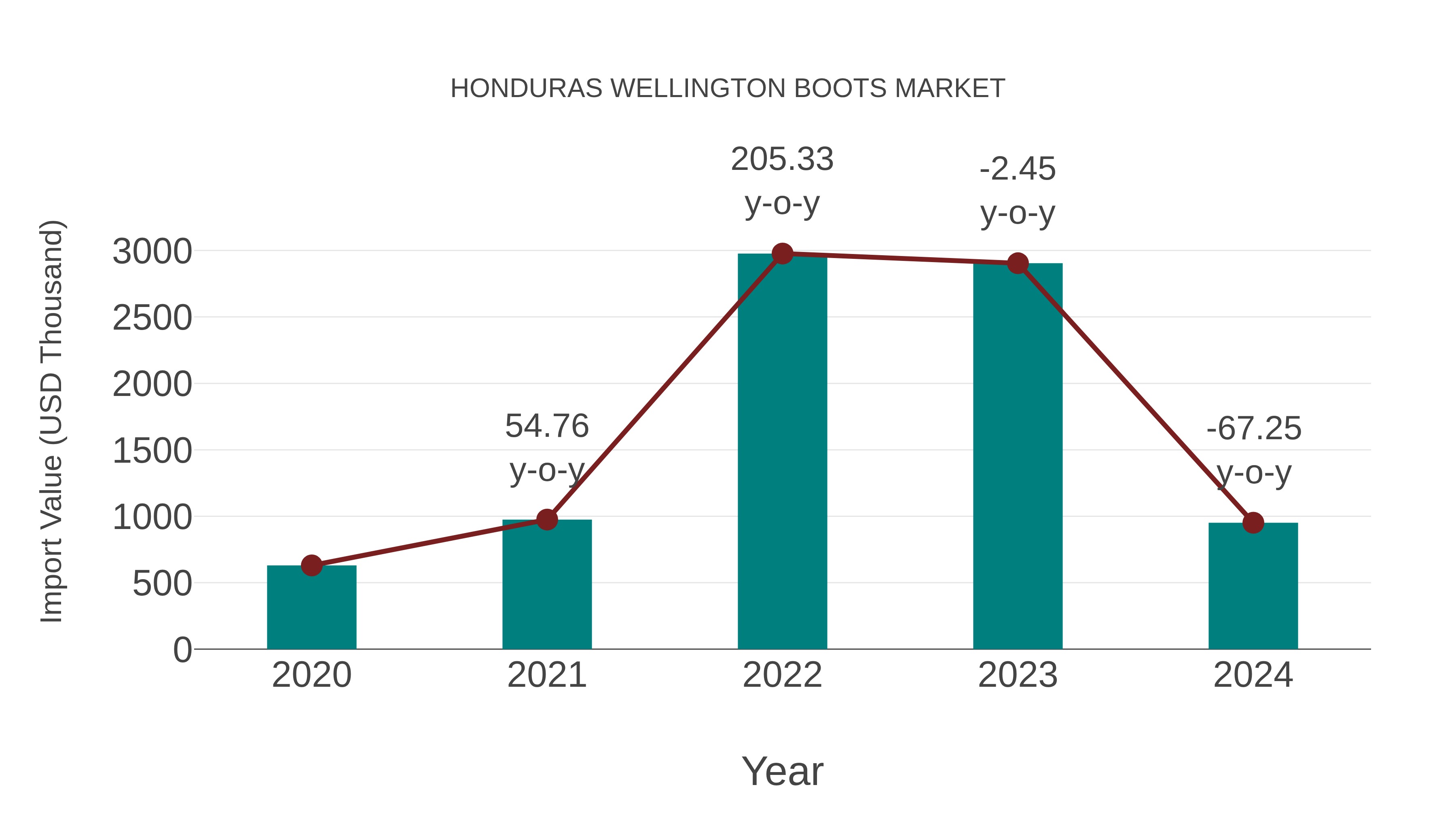 Honduras Wellington Boots Market: Import Trend Analysis