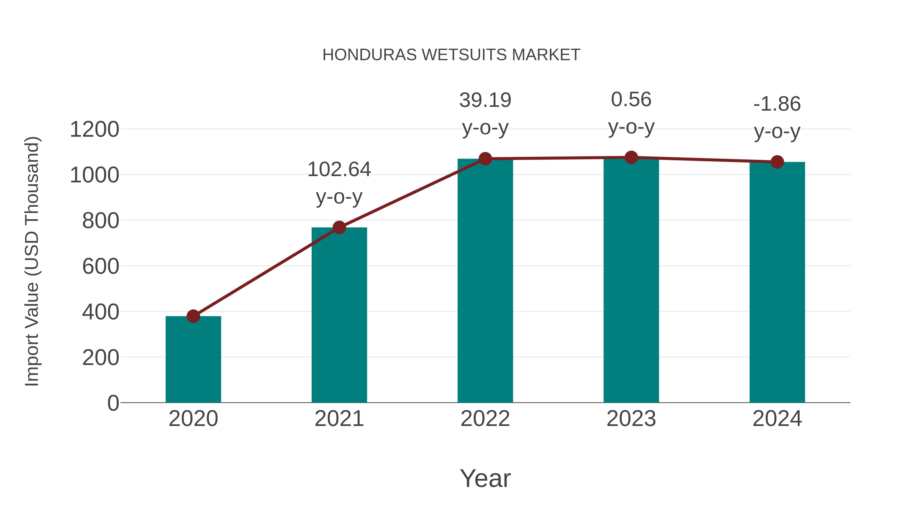  Honduras Wetsuits Market: Import Trend Analysis