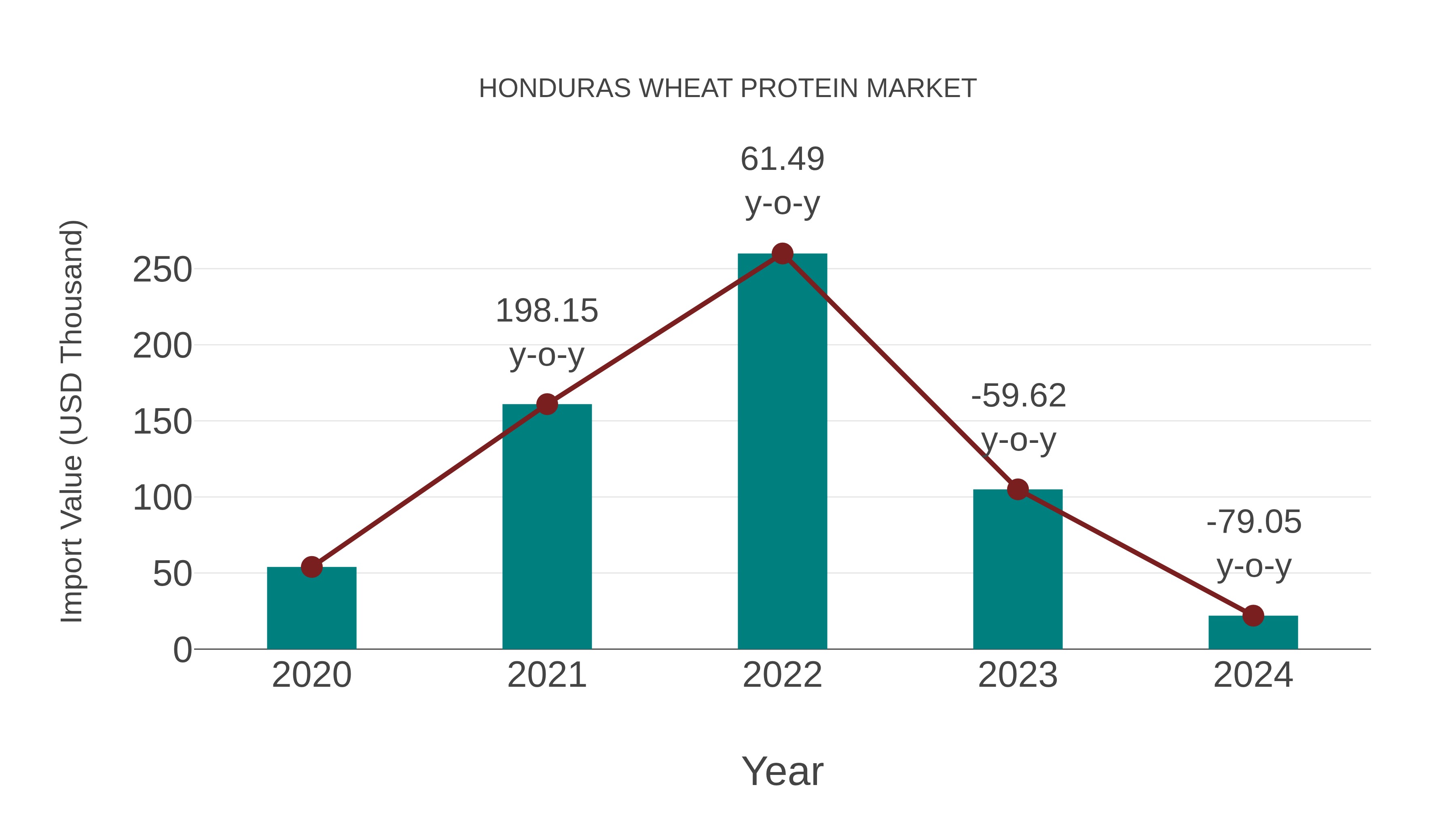  Honduras Wheat Protein Market: Import Trend Analysis