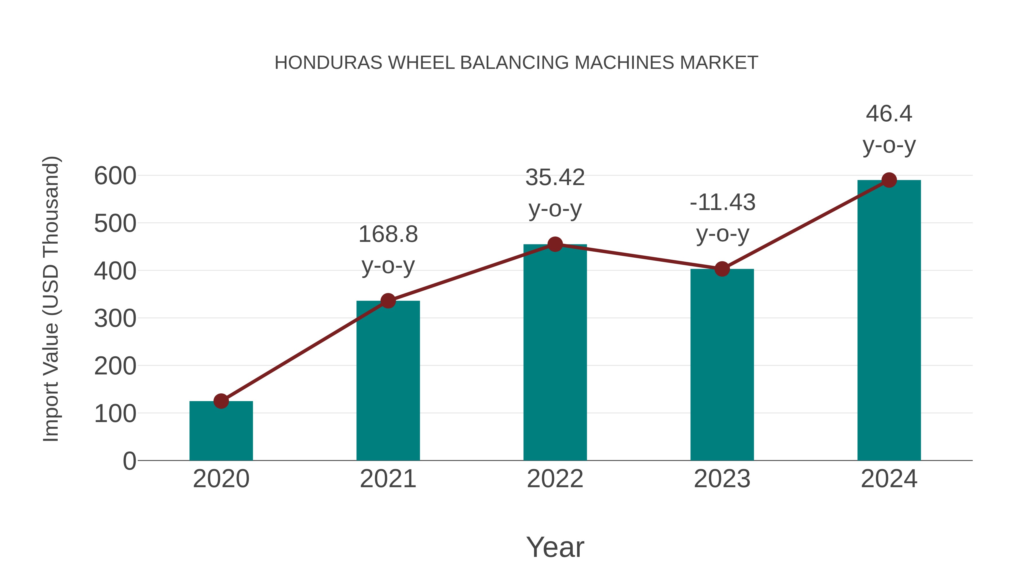  Honduras Wheel Balancing Machines Market: Import Trend Analysis