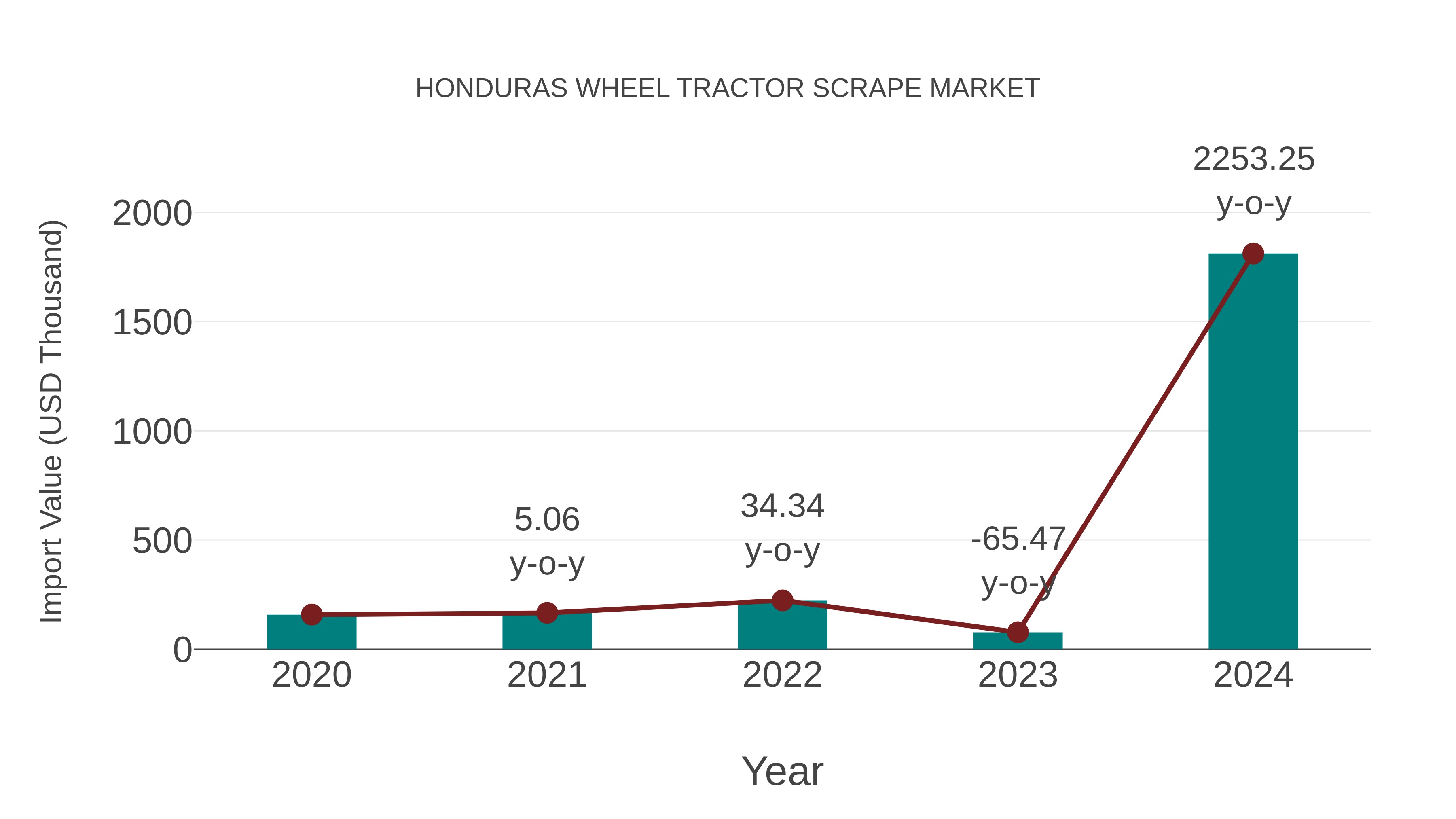 Honduras Wheel Tractor Scrape Market: Import Trend Analysis