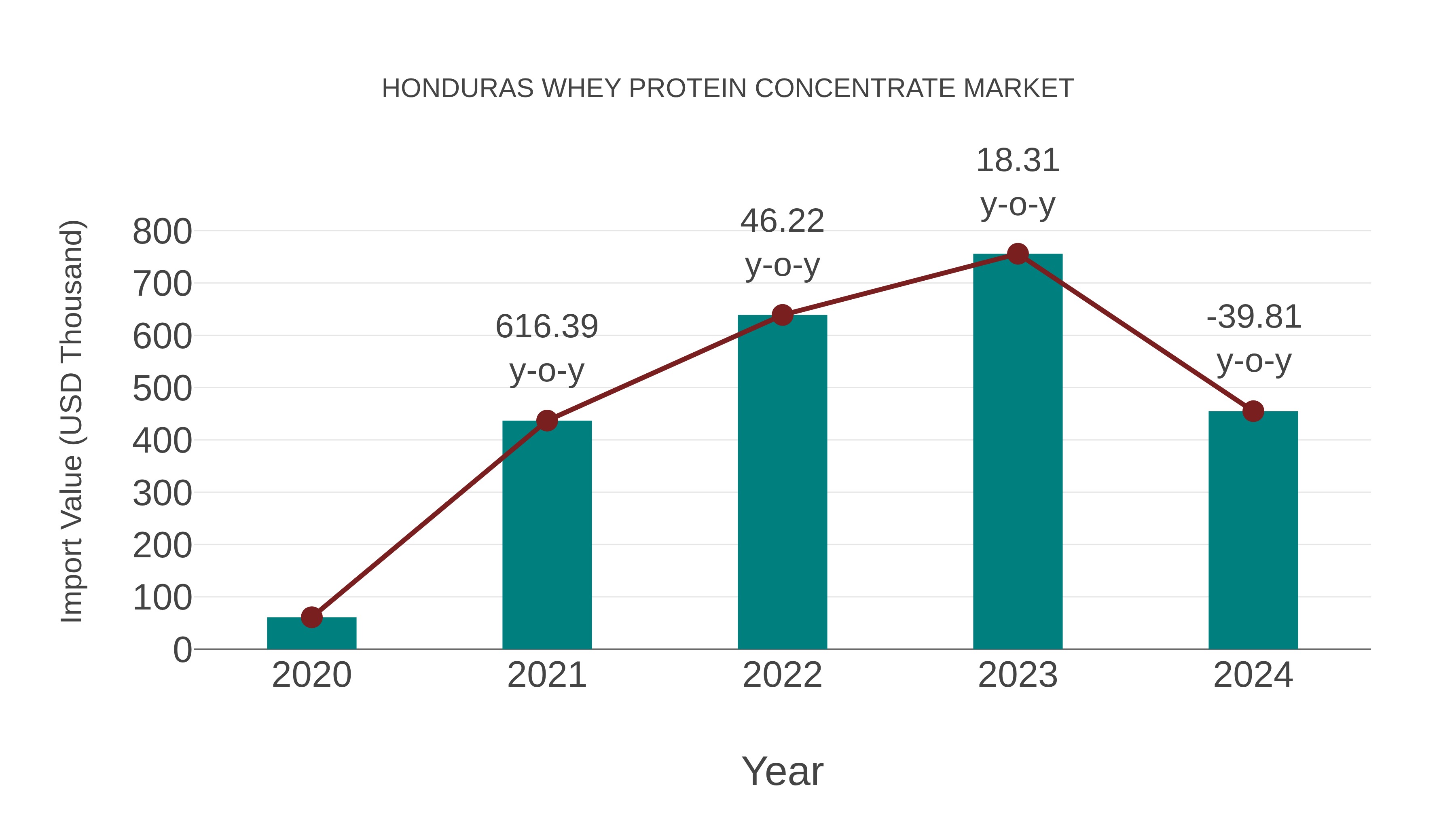 Honduras Whey Protein Concentrate Market: Import Trend Analysis