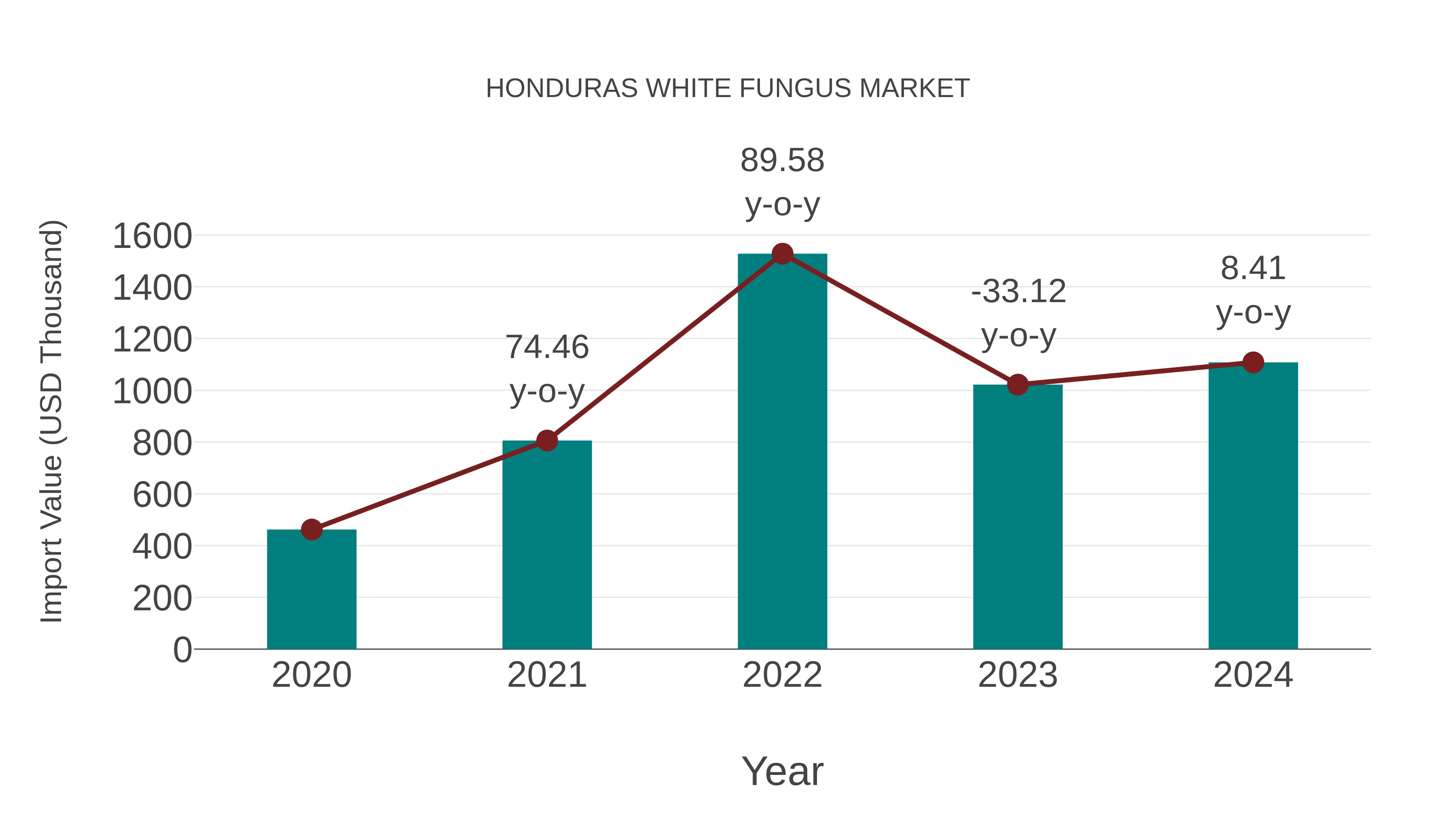  Honduras White Fungus Market: Import Trend Analysis