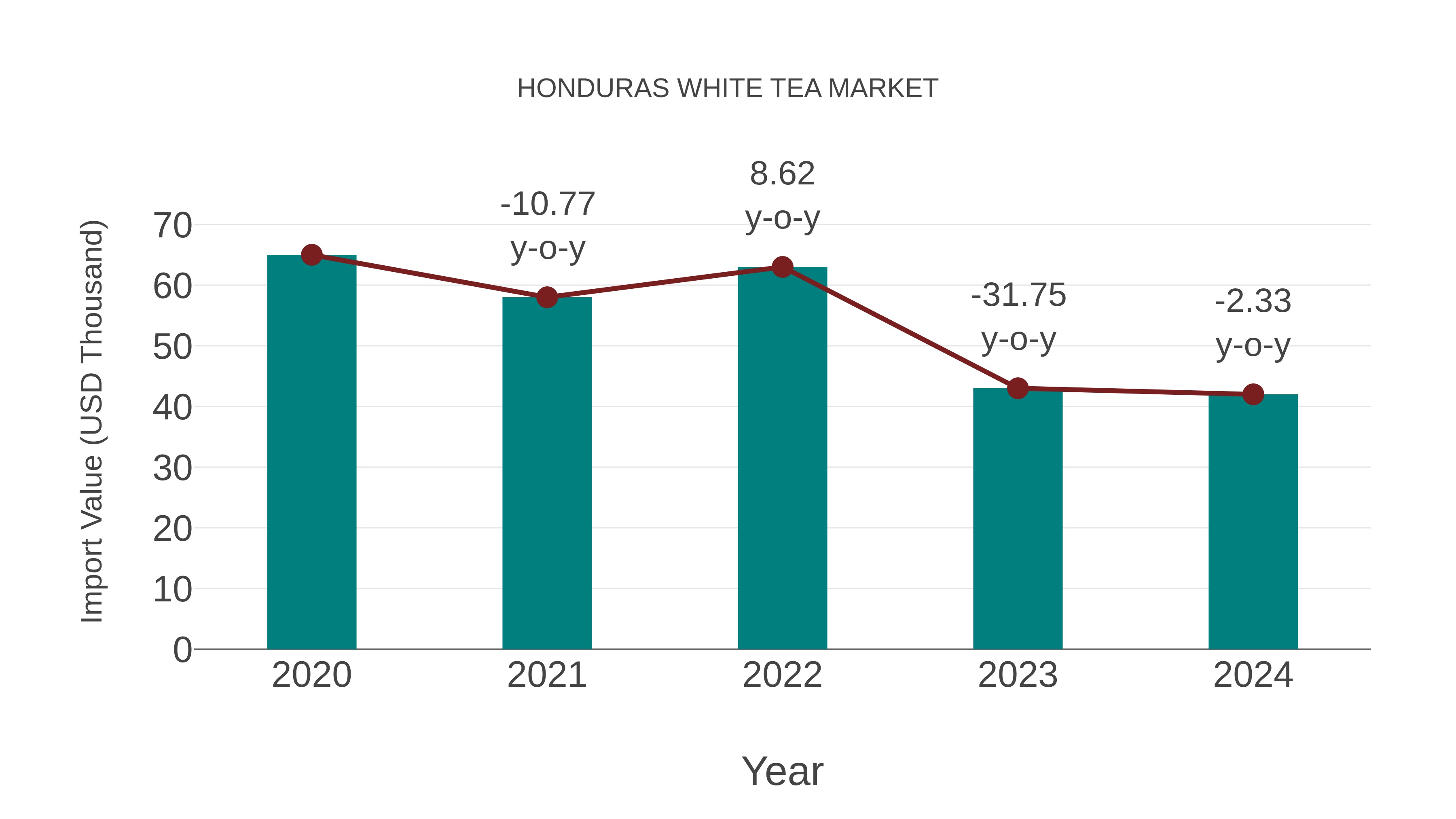  Honduras White Tea Market: Import Trend Analysis