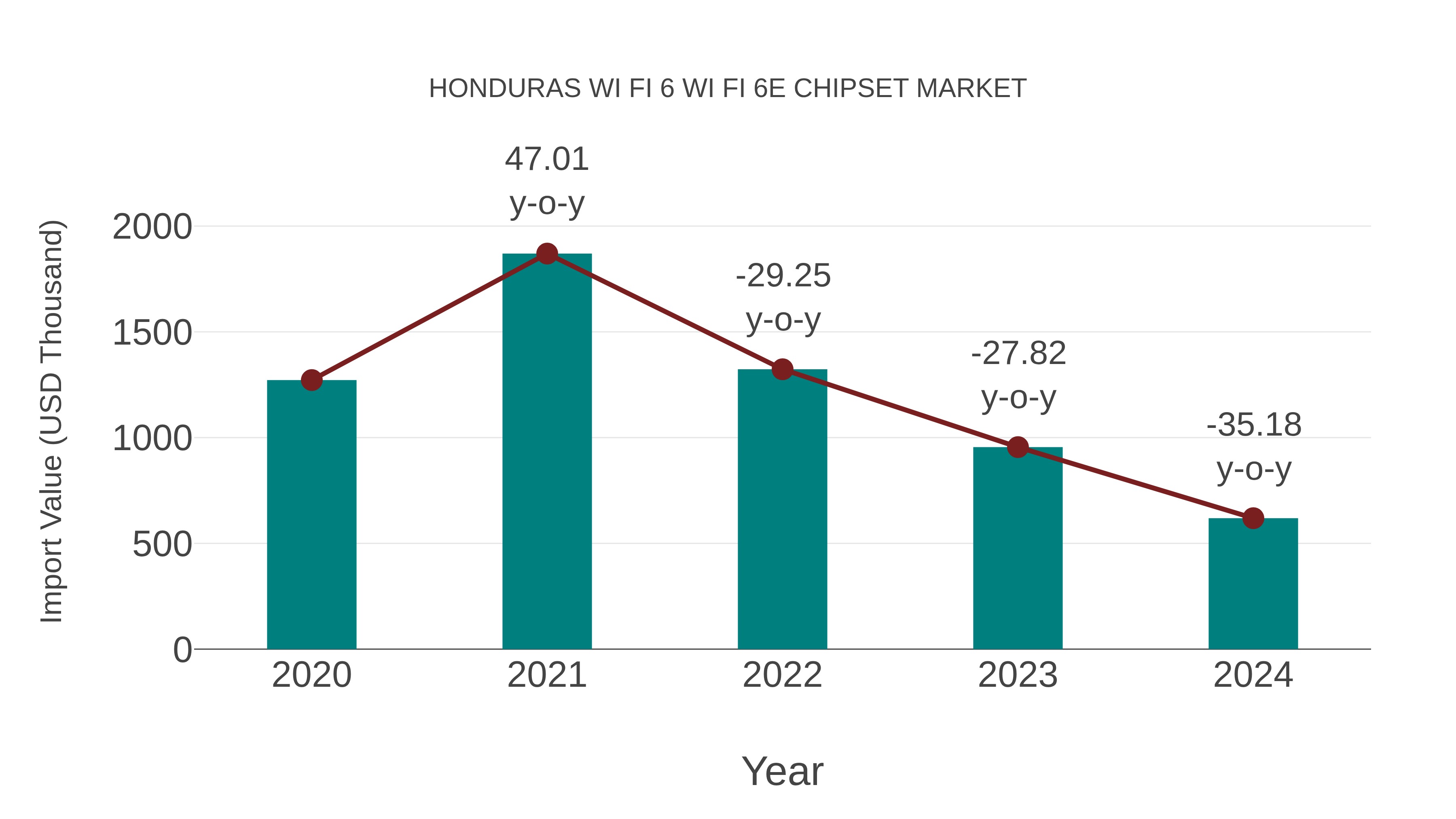 Honduras Wi Fi 6 Wi Fi 6e Chipset Market: Import Trend Analysis
