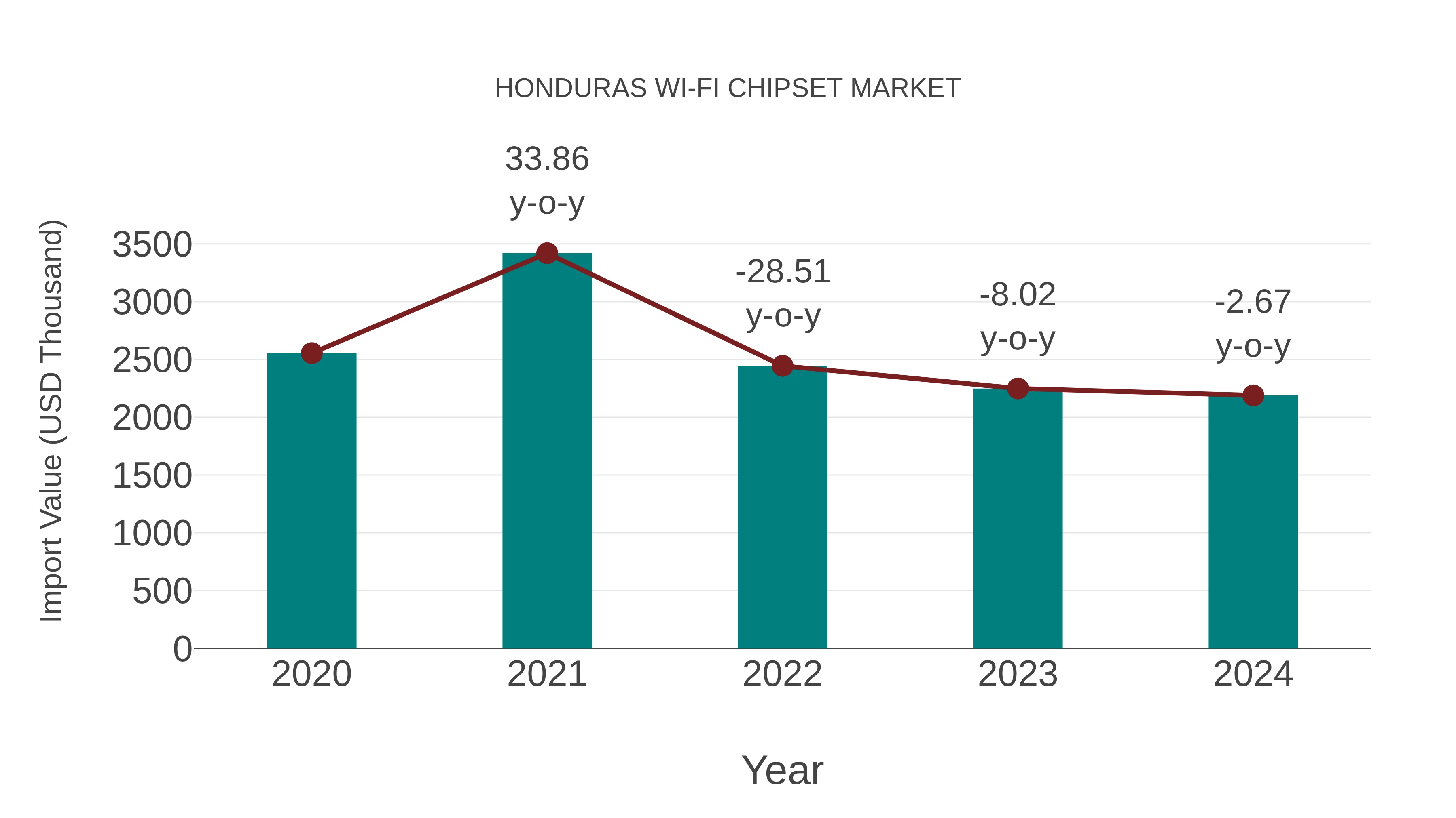  Honduras Wi-fi Chipset Market: Import Trend Analysis