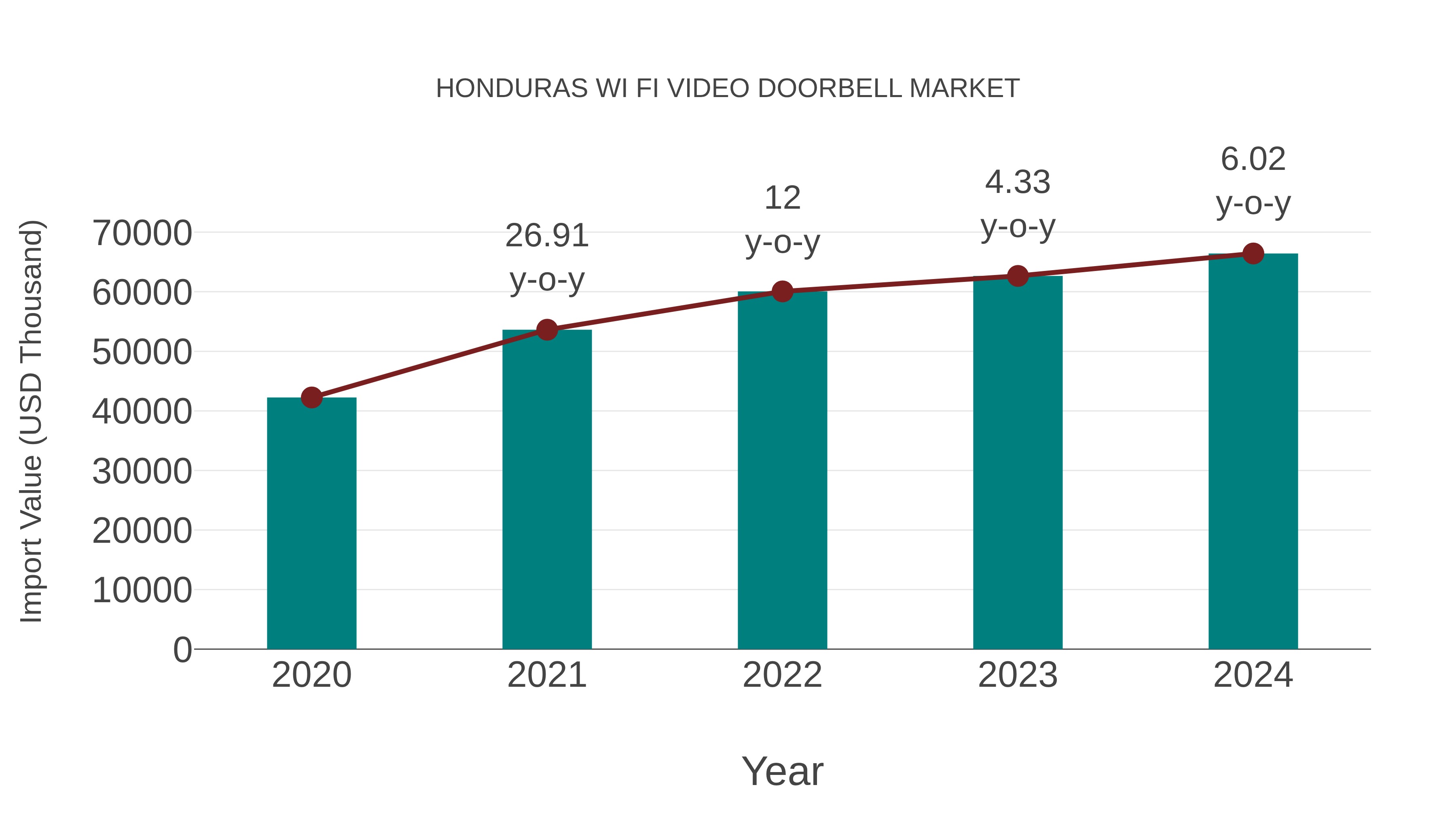  Honduras Wi Fi Video Doorbell Market: Import Trend Analysis