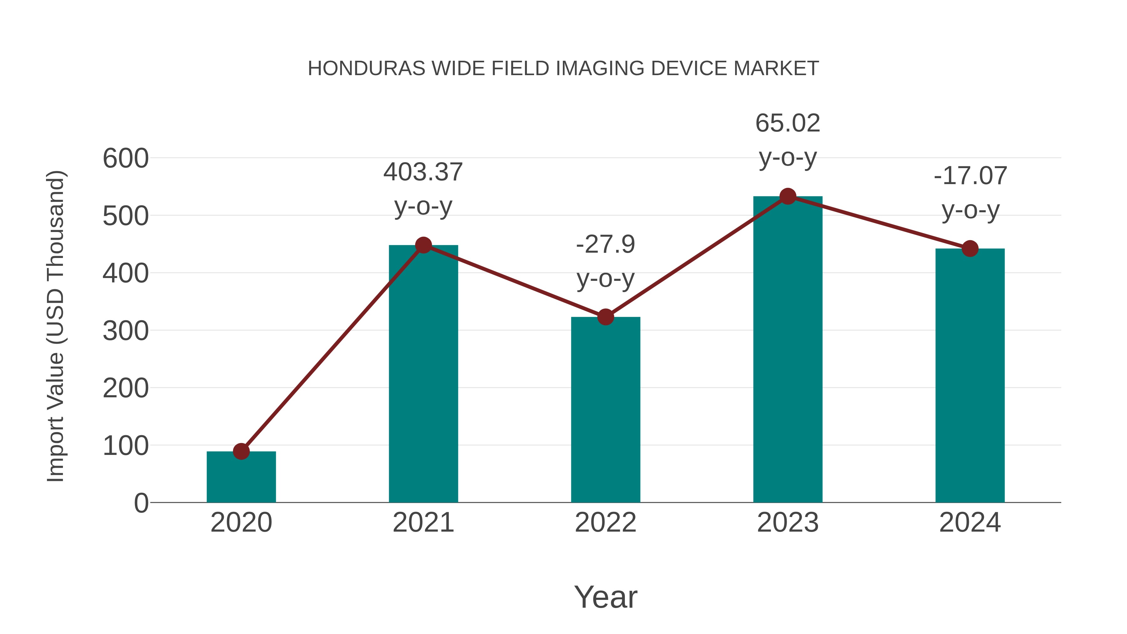 Honduras Wide Field Imaging Device Market: Import Trend Analysis