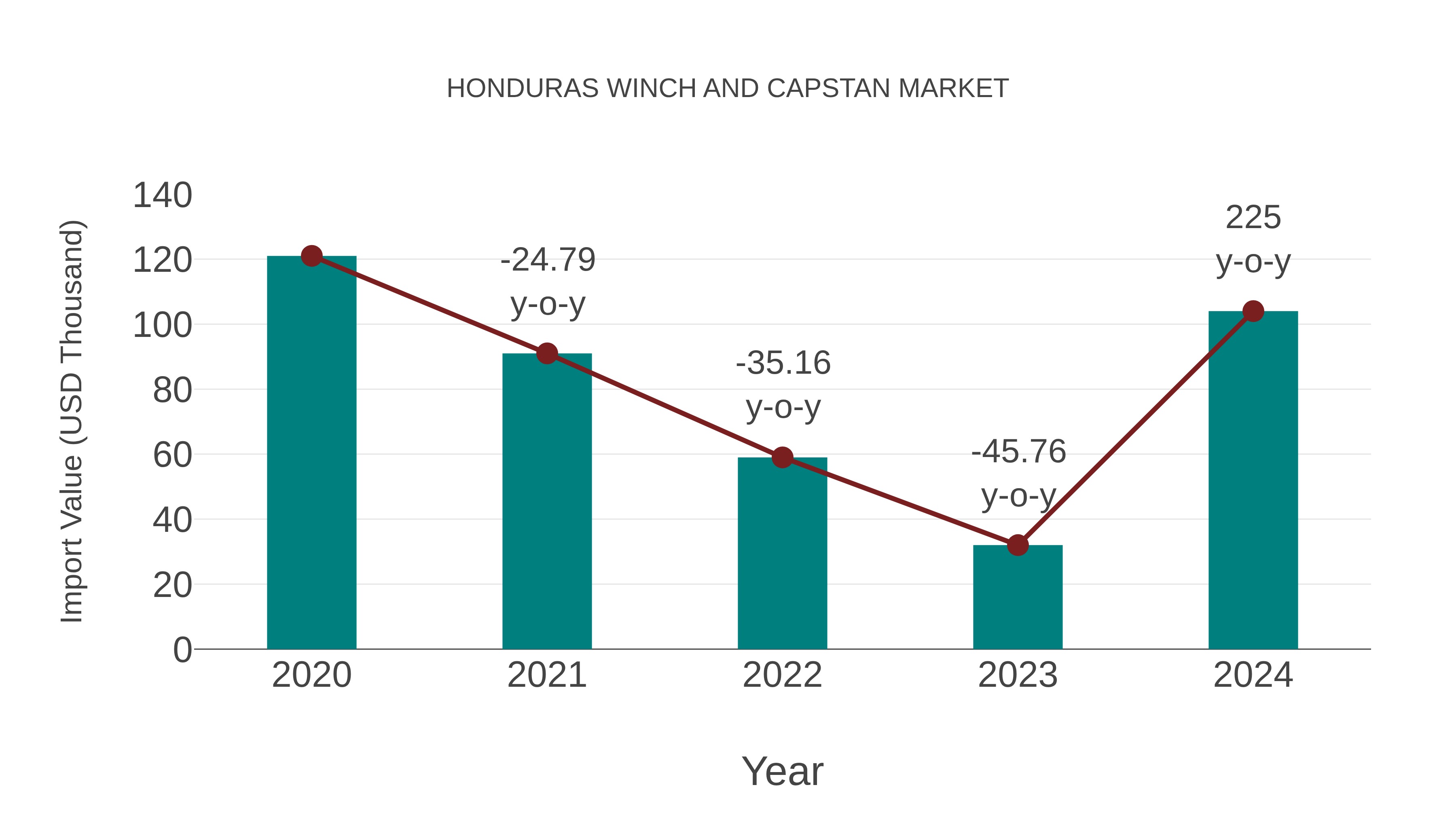  Honduras Winch and Capstan Market: Import Trend Analysis