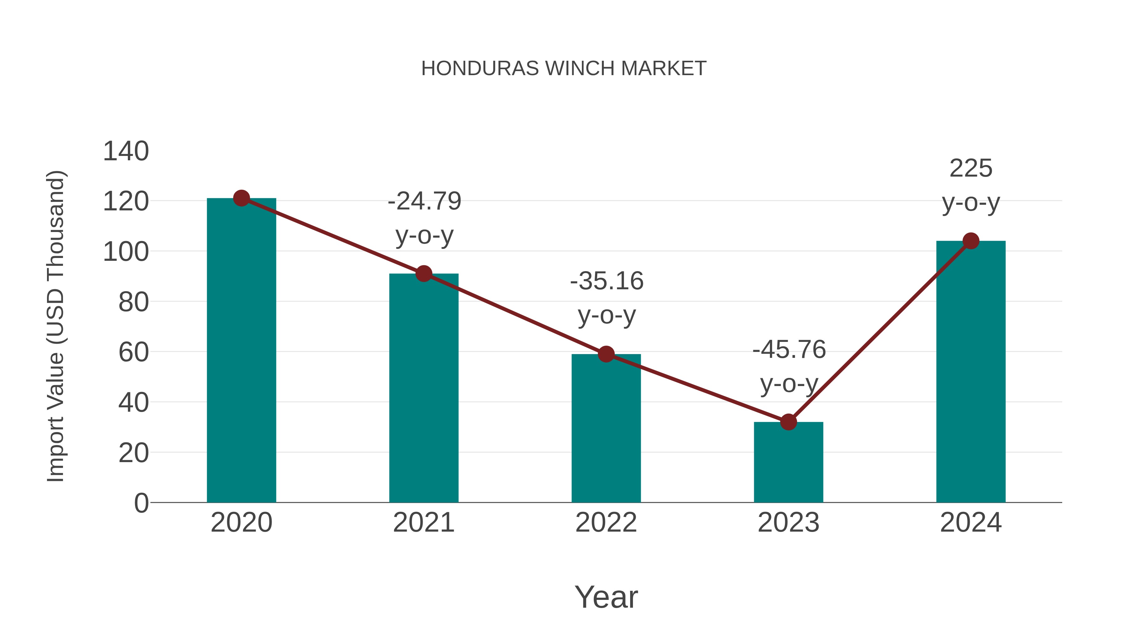  Honduras Winch Market: Import Trend Analysis