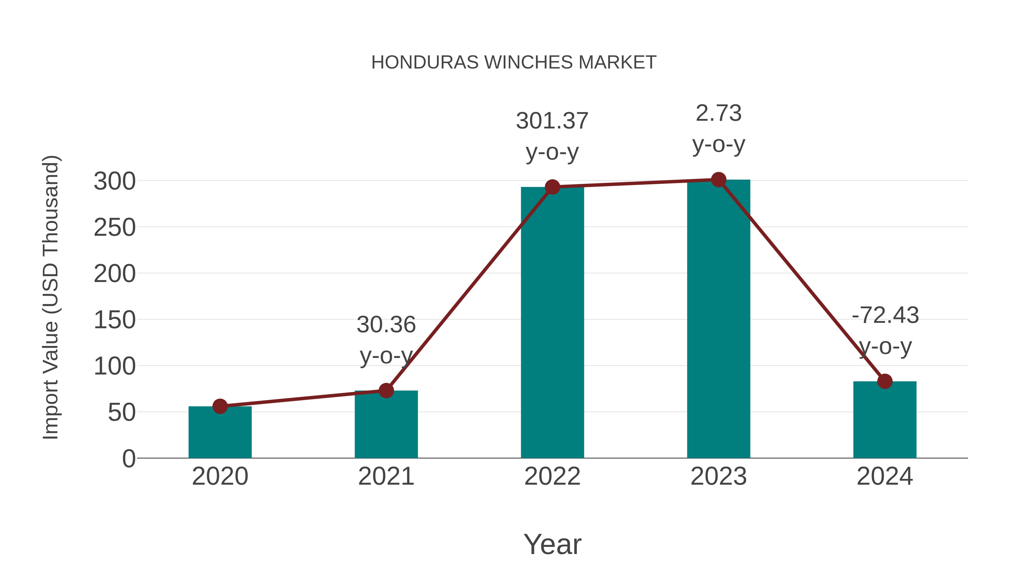 Honduras Winches Market: Import Trend Analysis