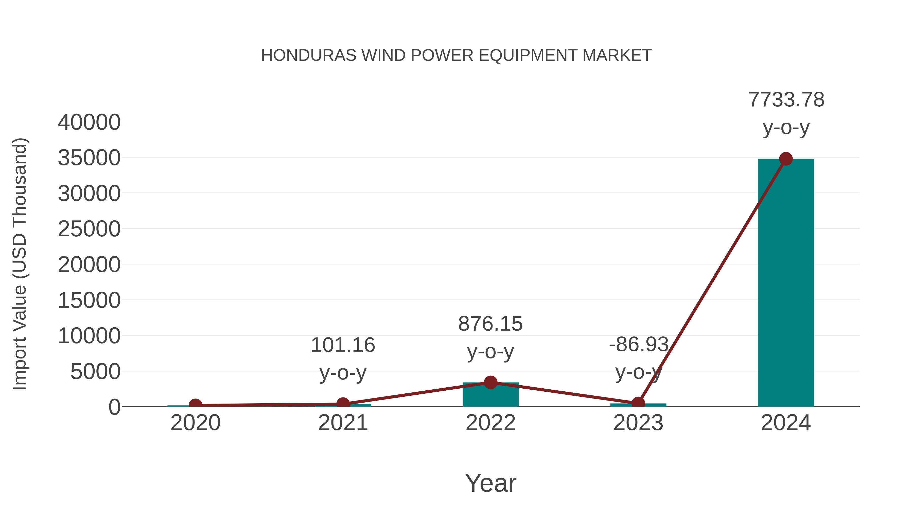  Honduras Wind Power Equipment Market: Import Trend Analysis