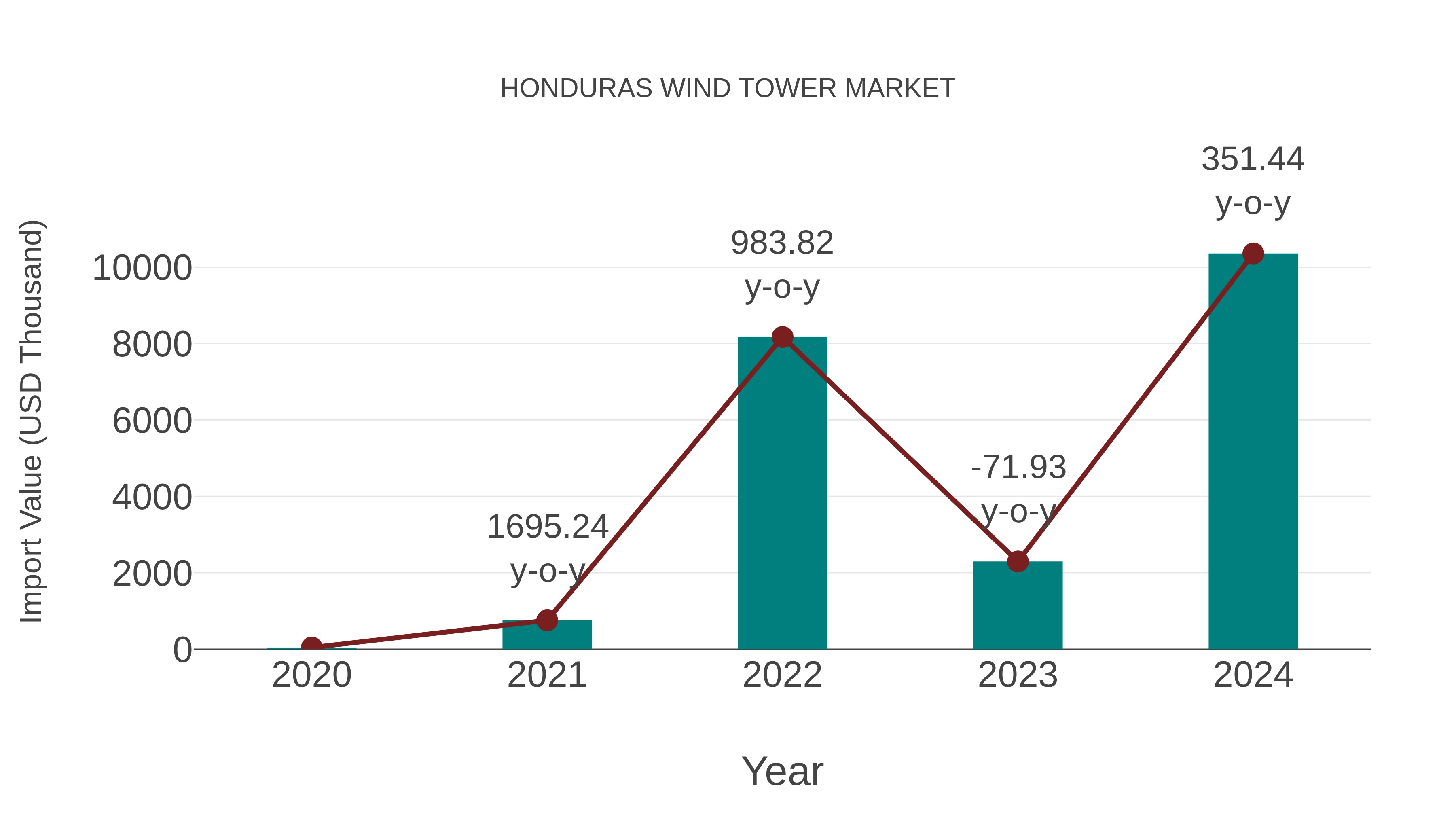  Honduras Wind Tower Market: Import Trend Analysis