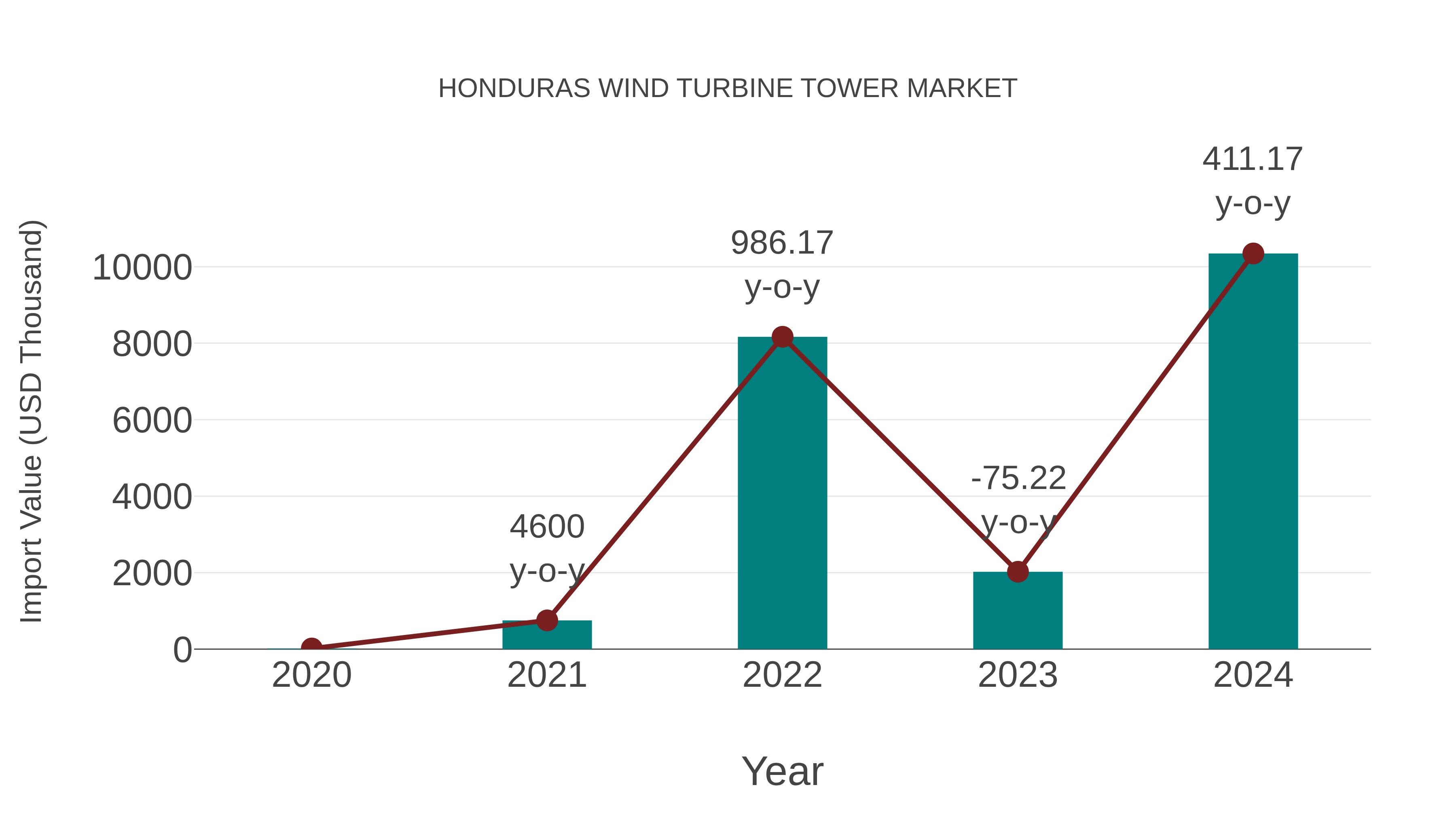 Honduras Wind Turbine Tower Market: Import Trend Analysis