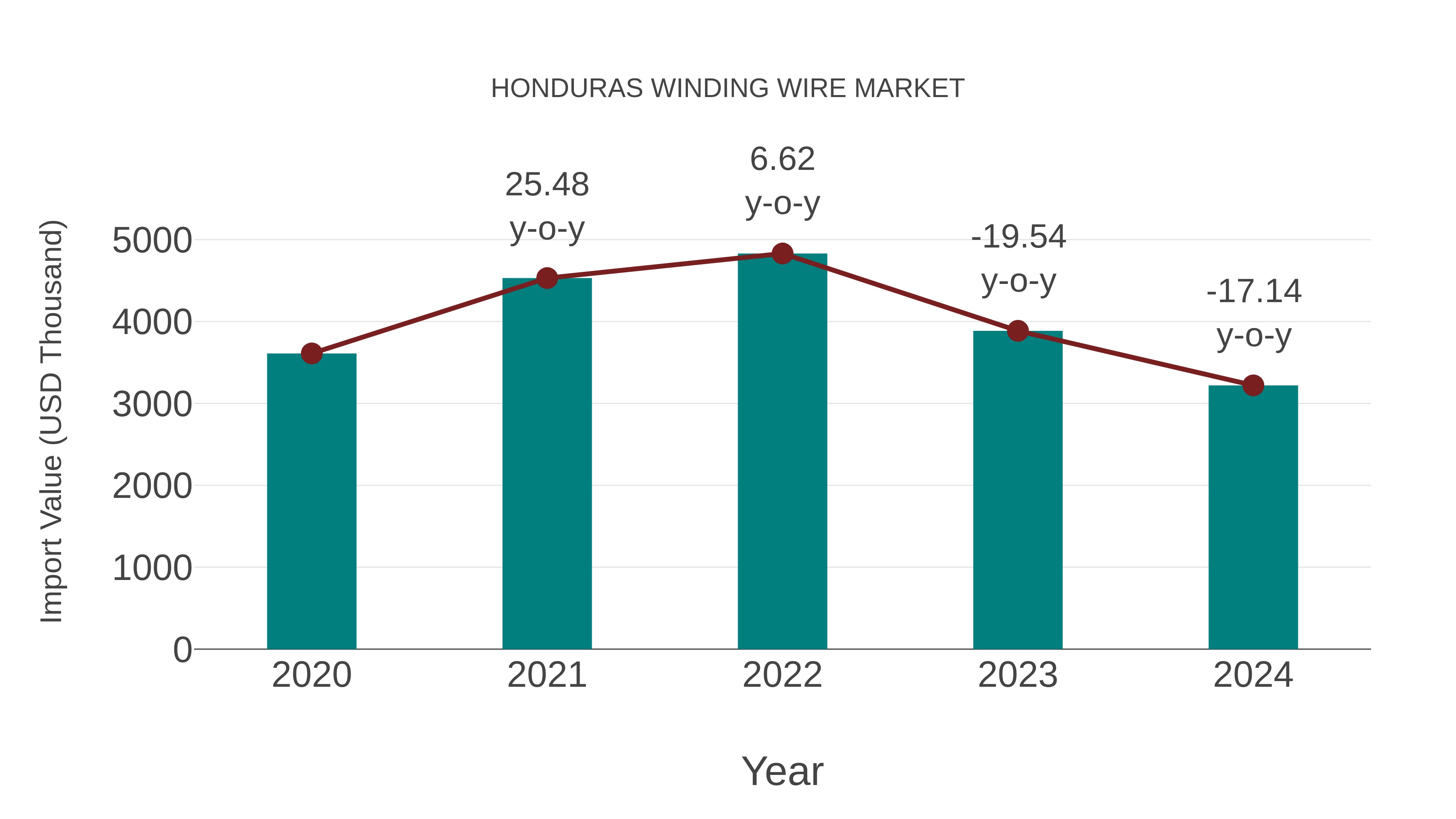  Honduras Winding Wire Market: Import Trend Analysis