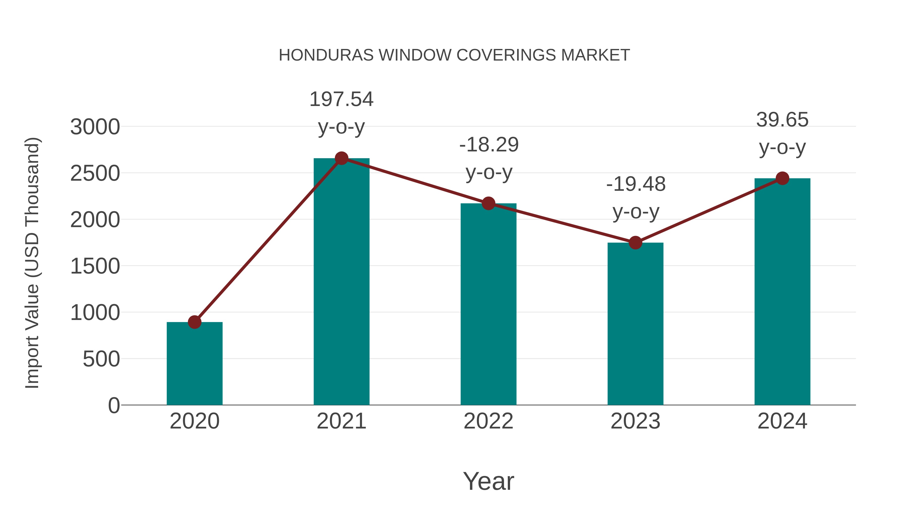 Honduras Window Coverings Market: Import Trend Analysis