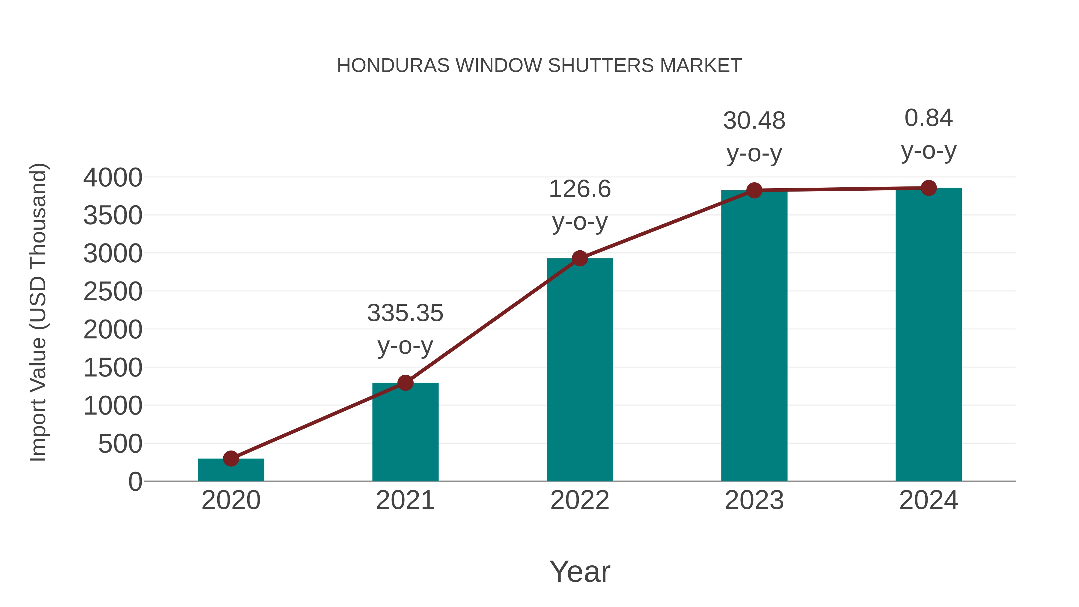 Honduras Window Shutters Market: Import Trend Analysis