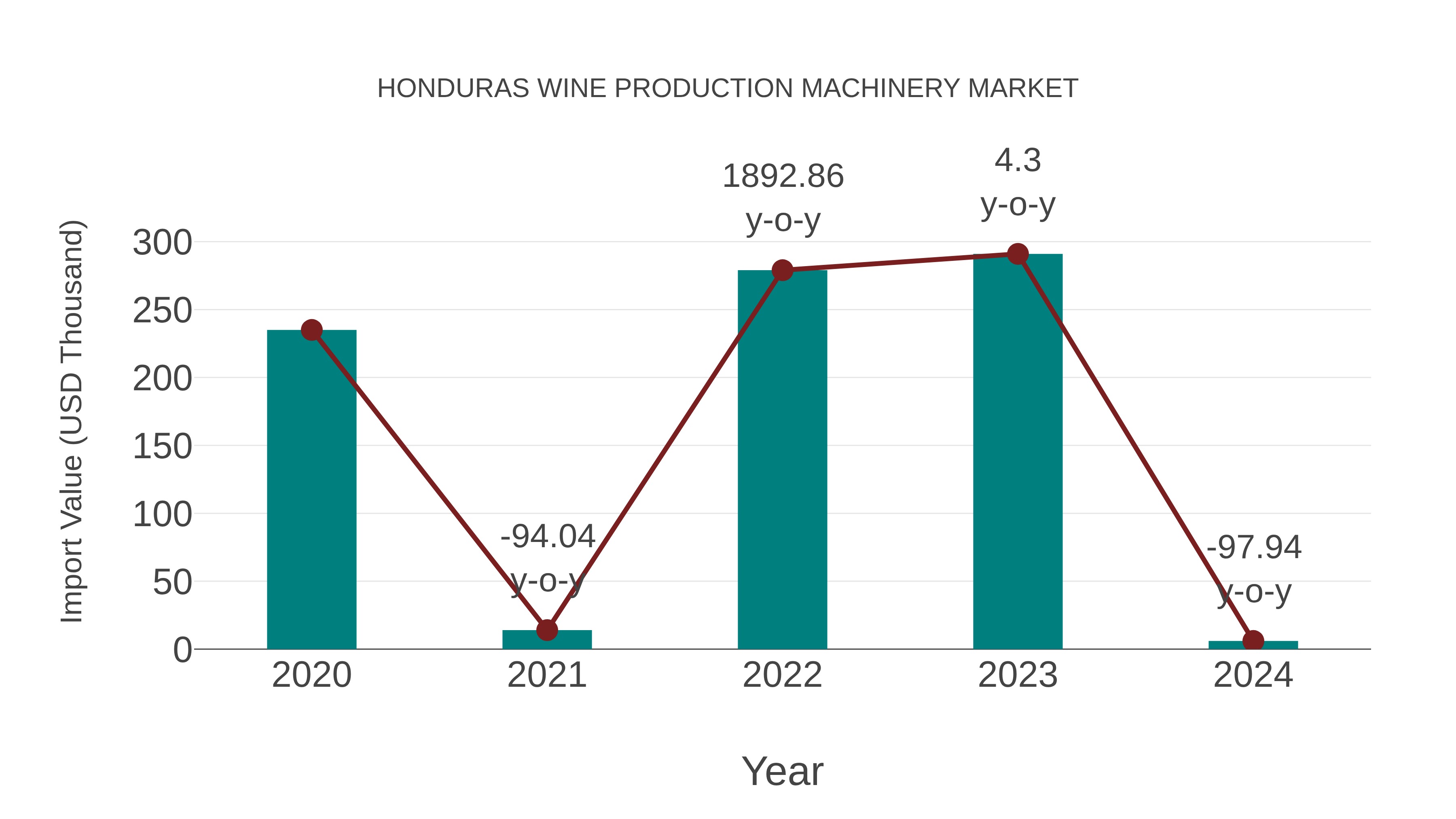 Honduras Wine Production Machinery Market: Import Trend Analysis
