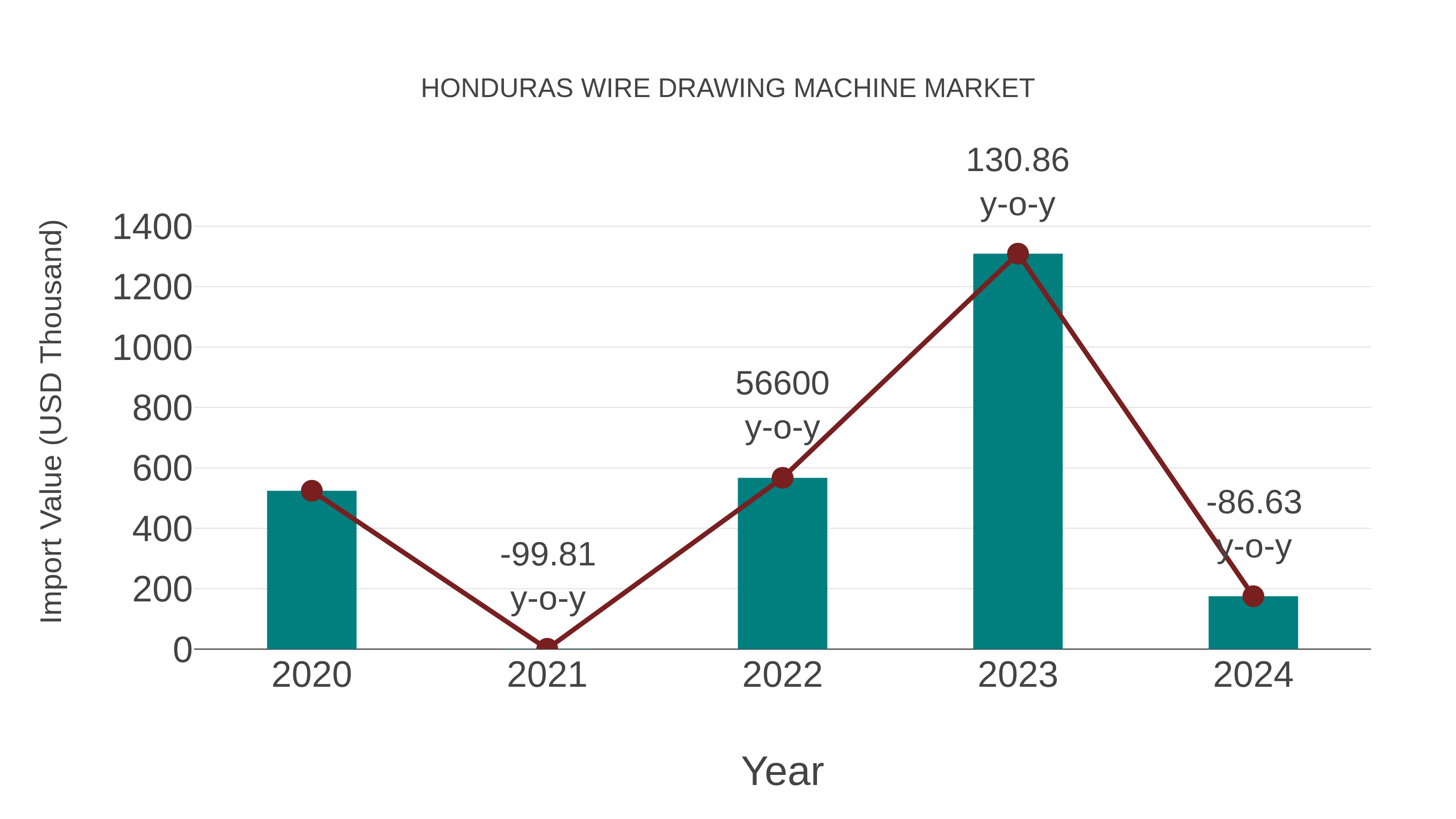  Honduras Wire Drawing Machine Market: Import Trend Analysis