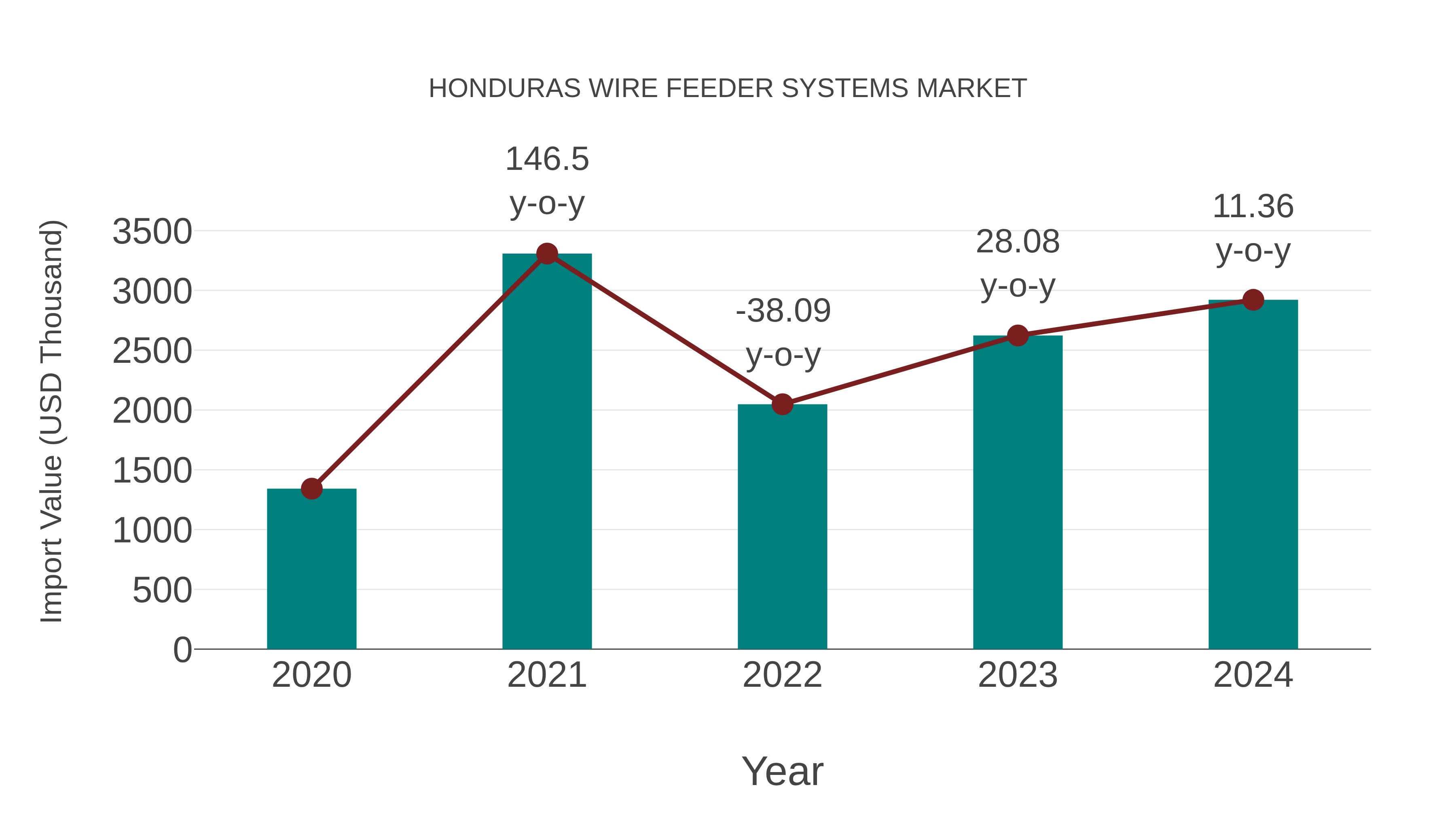  Honduras Wire Feeder Systems Market: Import Trend Analysis
