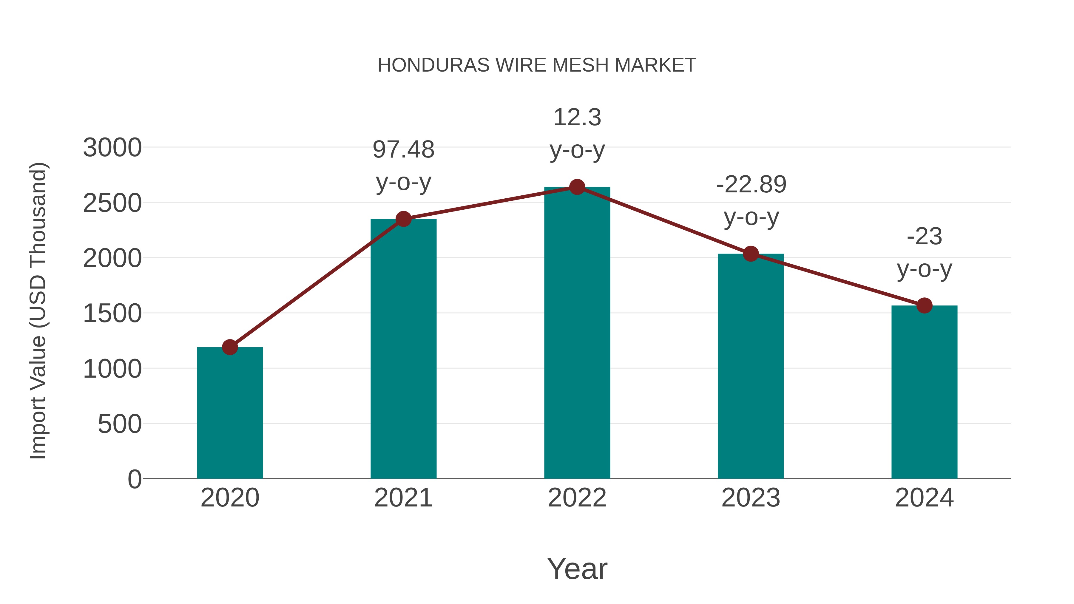  Honduras Wire Mesh Market: Import Trend Analysis